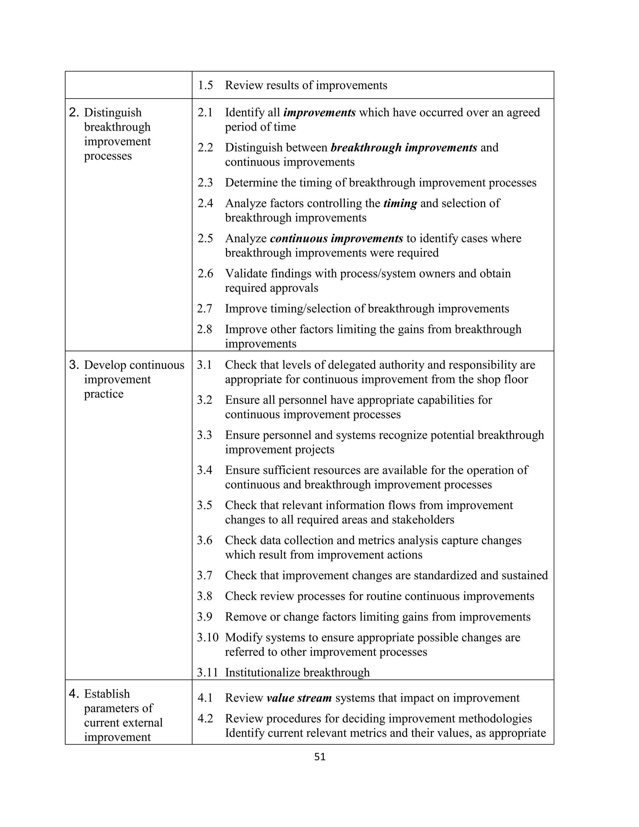 51
1.5 Review results of improvements
2. Distinguish
breakthrough
improvement
processes
2.1 Identify all improvements which have occurred over an agreed
period of time
2.2 Distinguish between breakthrough improvements and
continuous improvements
2.3 Determine the timing of breakthrough improvement processes
2.4 Analyze factors controlling the timing and selection of
breakthrough improvements
2.5 Analyze continuous improvements to identify cases where
breakthrough improvements were required
2.6 Validate findings with process/system owners and obtain
required approvals
2.7 Improve timing/selection of breakthrough improvements
2.8 Improve other factors limiting the gains from breakthrough
improvements
3. Develop continuous
improvement
practice
3.1 Check that levels of delegated authority and responsibility are
appropriate for continuous improvement from the shop floor
3.2 Ensure all personnel have appropriate capabilities for
continuous improvement processes
3.3 Ensure personnel and systems recognize potential breakthrough
improvement projects
3.4 Ensure sufficient resources are available for the operation of
continuous and breakthrough improvement processes
3.5 Check that relevant information flows from improvement
changes to all required areas and stakeholders
3.6 Check data collection and metrics analysis capture changes
which result from improvement actions
3.7 Check that improvement changes are standardized and sustained
3.8 Check review processes for routine continuous improvements
3.9 Remove or change factors limiting gains from improvements
3.10 Modify systems to ensure appropriate possible changes are
referred to other improvement processes
3.11 Institutionalize breakthrough
4. Establish
parameters of
current external
improvement
4.1 Review value stream systems that impact on improvement
4.2 Review procedures for deciding improvement methodologies
Identify current relevant metrics and their values, as appropriate
 