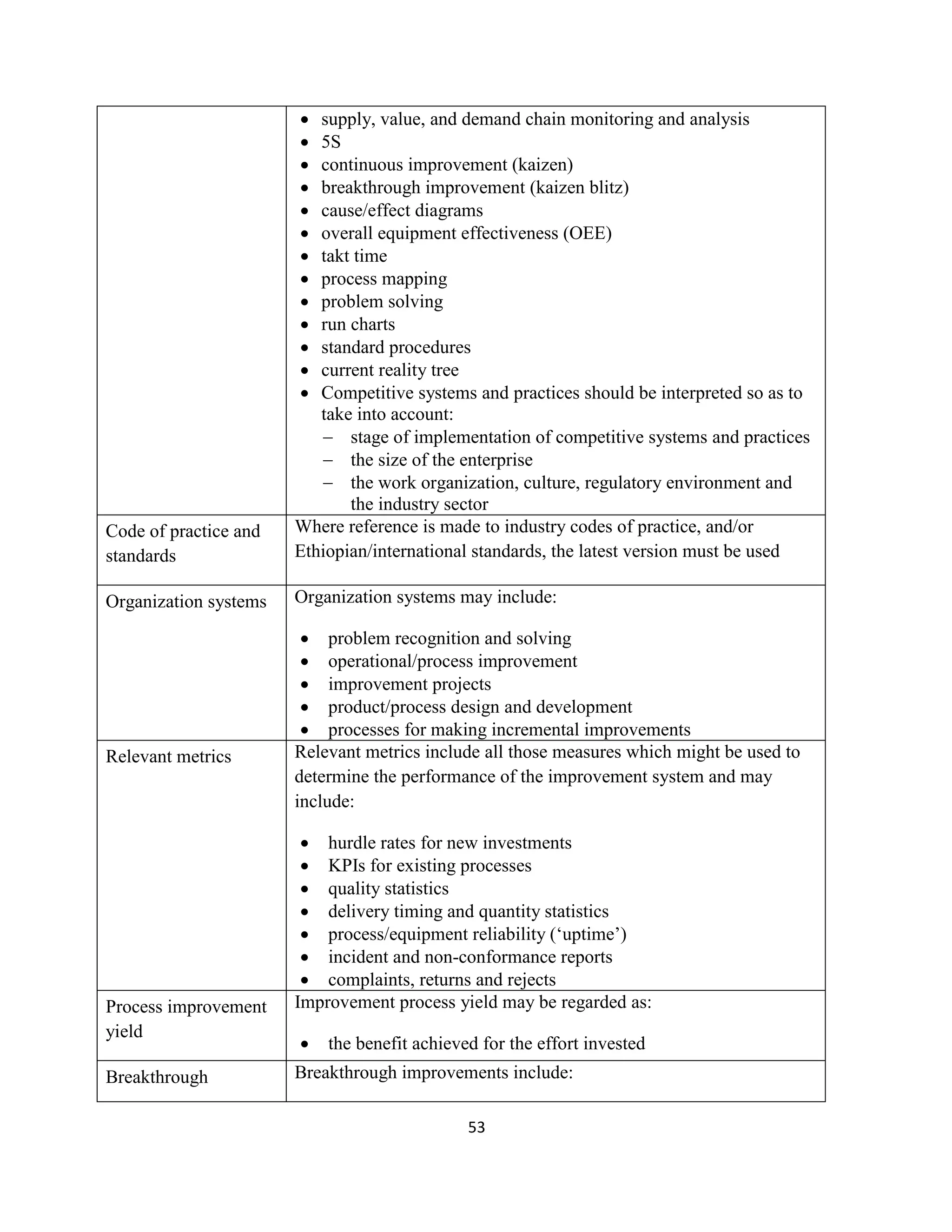 53
 supply, value, and demand chain monitoring and analysis
 5S
 continuous improvement (kaizen)
 breakthrough improvement (kaizen blitz)
 cause/effect diagrams
 overall equipment effectiveness (OEE)
 takt time
 process mapping
 problem solving
 run charts
 standard procedures
 current reality tree
 Competitive systems and practices should be interpreted so as to
take into account:
 stage of implementation of competitive systems and practices
 the size of the enterprise
 the work organization, culture, regulatory environment and
the industry sector
Code of practice and
standards
Where reference is made to industry codes of practice, and/or
Ethiopian/international standards, the latest version must be used
Organization systems Organization systems may include:
 problem recognition and solving
 operational/process improvement
 improvement projects
 product/process design and development
 processes for making incremental improvements
Relevant metrics Relevant metrics include all those measures which might be used to
determine the performance of the improvement system and may
include:
 hurdle rates for new investments
 KPIs for existing processes
 quality statistics
 delivery timing and quantity statistics
 process/equipment reliability (‘uptime’)
 incident and non-conformance reports
 complaints, returns and rejects
Process improvement
yield
Improvement process yield may be regarded as:
 the benefit achieved for the effort invested
Breakthrough Breakthrough improvements include:
 