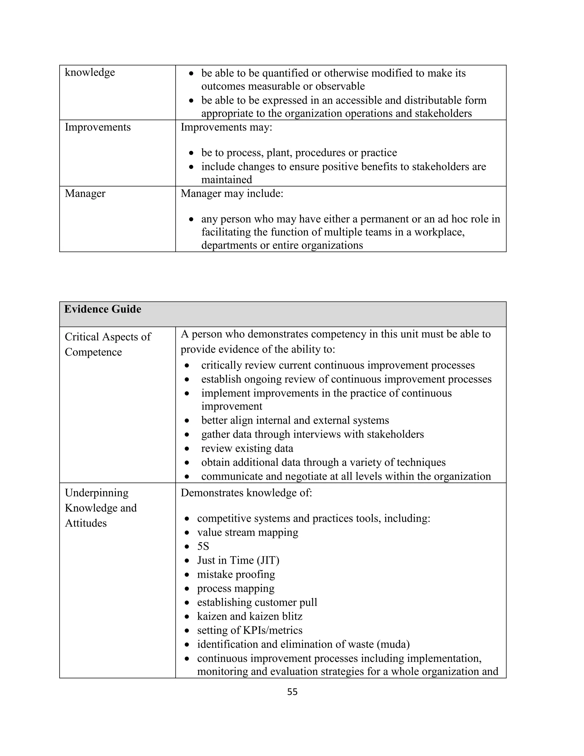 55
knowledge  be able to be quantified or otherwise modified to make its
outcomes measurable or observable
 be able to be expressed in an accessible and distributable form
appropriate to the organization operations and stakeholders
Improvements Improvements may:
 be to process, plant, procedures or practice
 include changes to ensure positive benefits to stakeholders are
maintained
Manager Manager may include:
 any person who may have either a permanent or an ad hoc role in
facilitating the function of multiple teams in a workplace,
departments or entire organizations
Evidence Guide
Critical Aspects of
Competence
A person who demonstrates competency in this unit must be able to
provide evidence of the ability to:
 critically review current continuous improvement processes
 establish ongoing review of continuous improvement processes
 implement improvements in the practice of continuous
improvement
 better align internal and external systems
 gather data through interviews with stakeholders
 review existing data
 obtain additional data through a variety of techniques
 communicate and negotiate at all levels within the organization
Underpinning
Knowledge and
Attitudes
Demonstrates knowledge of:
 competitive systems and practices tools, including:
 value stream mapping
 5S
 Just in Time (JIT)
 mistake proofing
 process mapping
 establishing customer pull
 kaizen and kaizen blitz
 setting of KPIs/metrics
 identification and elimination of waste (muda)
 continuous improvement processes including implementation,
monitoring and evaluation strategies for a whole organization and
 