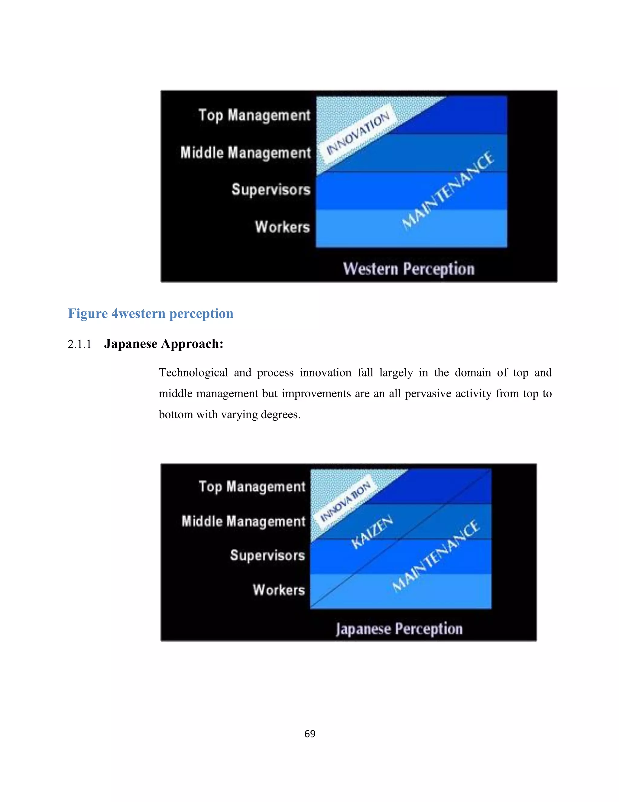 69
Figure 4western perception
2.1.1 Japanese Approach:
Technological and process innovation fall largely in the domain of top and
middle management but improvements are an all pervasive activity from top to
bottom with varying degrees.
 