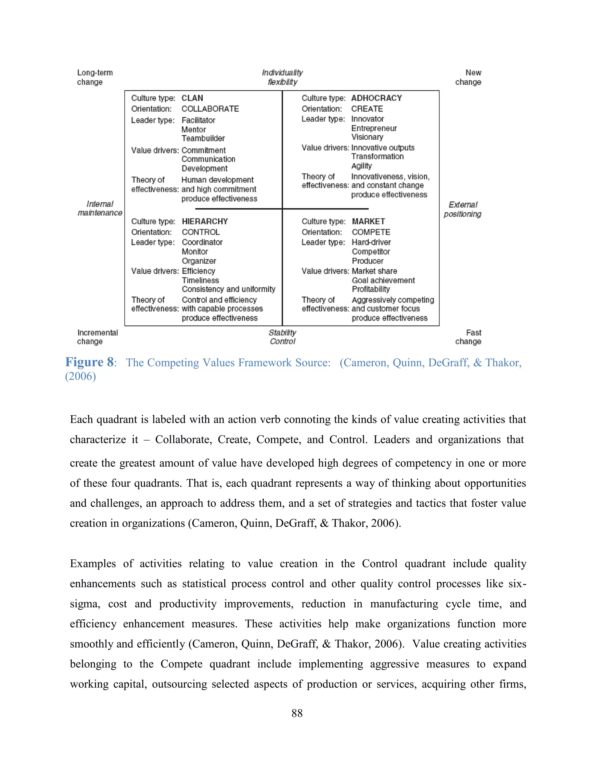 88
Figure 8: The Competing Values Framework Source: (Cameron, Quinn, DeGraff, & Thakor,
(2006)
Each quadrant is labeled with an action verb connoting the kinds of value creating activities that
characterize it – Collaborate, Create, Compete, and Control. Leaders and organizations that
create the greatest amount of value have developed high degrees of competency in one or more
of these four quadrants. That is, each quadrant represents a way of thinking about opportunities
and challenges, an approach to address them, and a set of strategies and tactics that foster value
creation in organizations (Cameron, Quinn, DeGraff, & Thakor, 2006).
Examples of activities relating to value creation in the Control quadrant include quality
enhancements such as statistical process control and other quality control processes like six-
sigma, cost and productivity improvements, reduction in manufacturing cycle time, and
efficiency enhancement measures. These activities help make organizations function more
smoothly and efficiently (Cameron, Quinn, DeGraff, & Thakor, 2006). Value creating activities
belonging to the Compete quadrant include implementing aggressive measures to expand
working capital, outsourcing selected aspects of production or services, acquiring other firms,
 