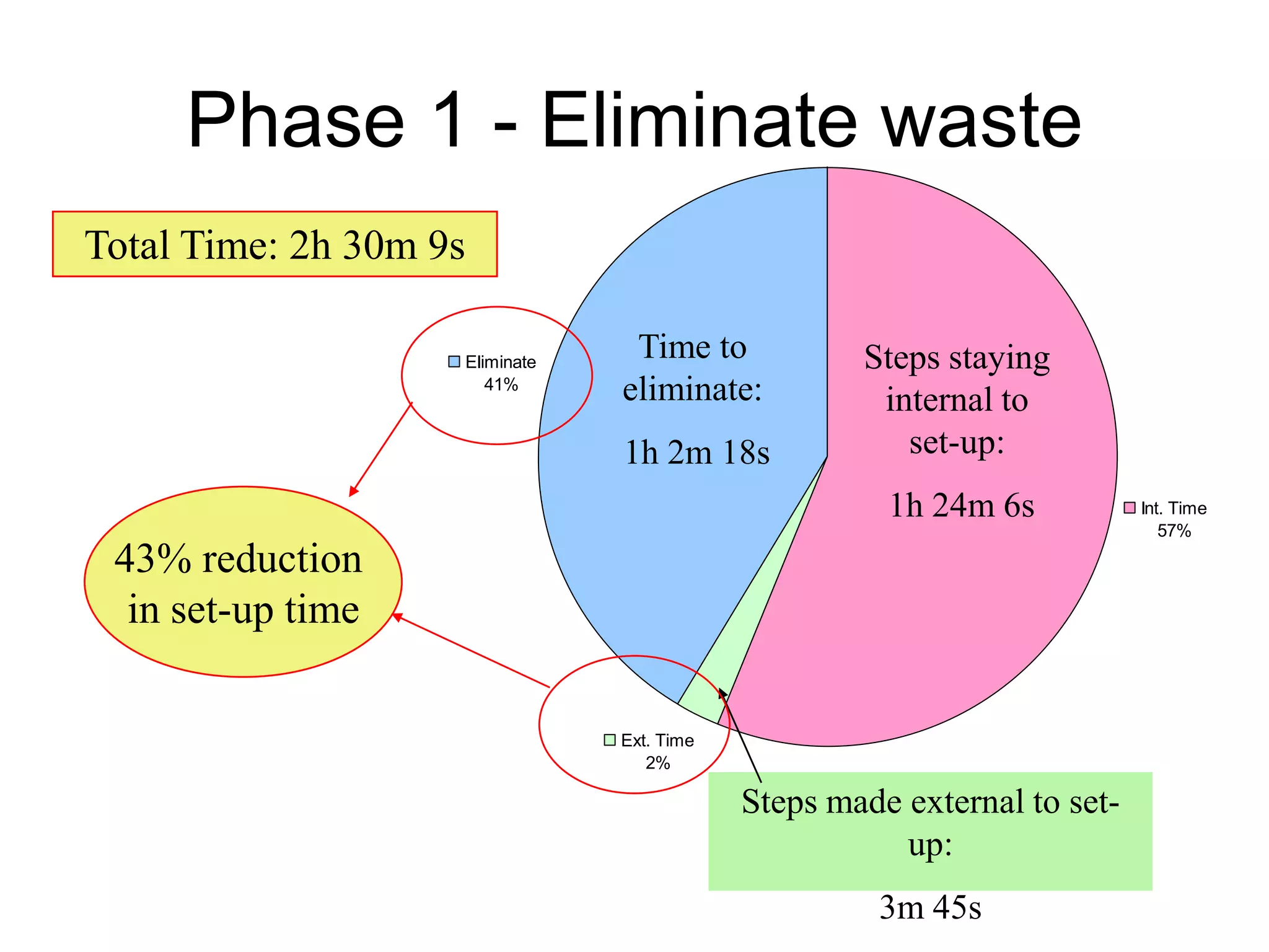 Phase 1 - Eliminate waste
Breakdown of Phase 1 improvement
Int. Time
57%
Ext. Time
2%
Eliminate
41%
Total Time: 2h 30m 9s
Time to
eliminate:
1h 2m 18s
Steps made external to set-
up:
3m 45s
Steps staying
internal to
set-up:
1h 24m 6s
43% reduction
in set-up time
 