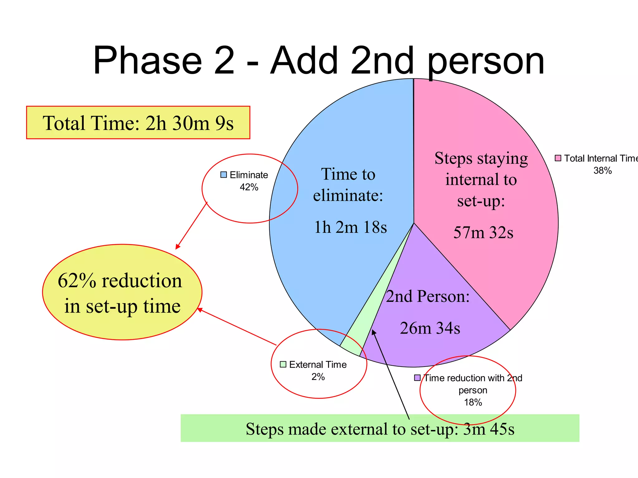 Total Internal Time
38%
Time reduction with 2nd
person
18%
External Time
2%
Eliminate
42%
Phase 2 - Add 2nd person
Total Time: 2h 30m 9s
Time to
eliminate:
1h 2m 18s
Steps made external to set-up: 3m 45s
Steps staying
internal to
set-up:
57m 32s
62% reduction
in set-up time
2nd Person:
26m 34s
 