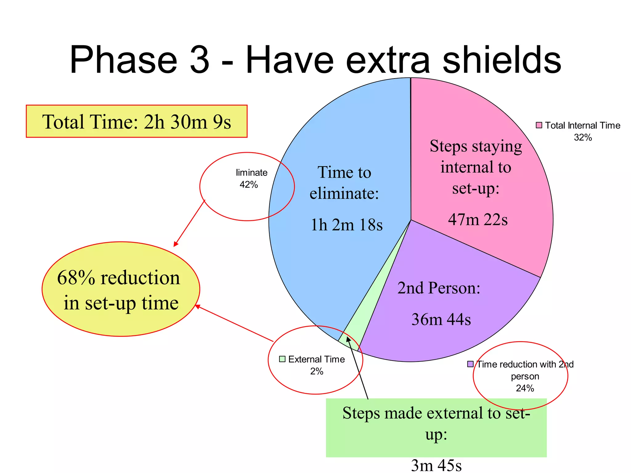 Total Internal Time
32%
Time reduction with 2nd
person
24%
External Time
2%
Eliminate
42%
Phase 3 - Have extra shields
Total Time: 2h 30m 9s
Time to
eliminate:
1h 2m 18s
Steps made external to set-
up:
3m 45s
Steps staying
internal to
set-up:
47m 22s
68% reduction
in set-up time
2nd Person:
36m 44s
 
