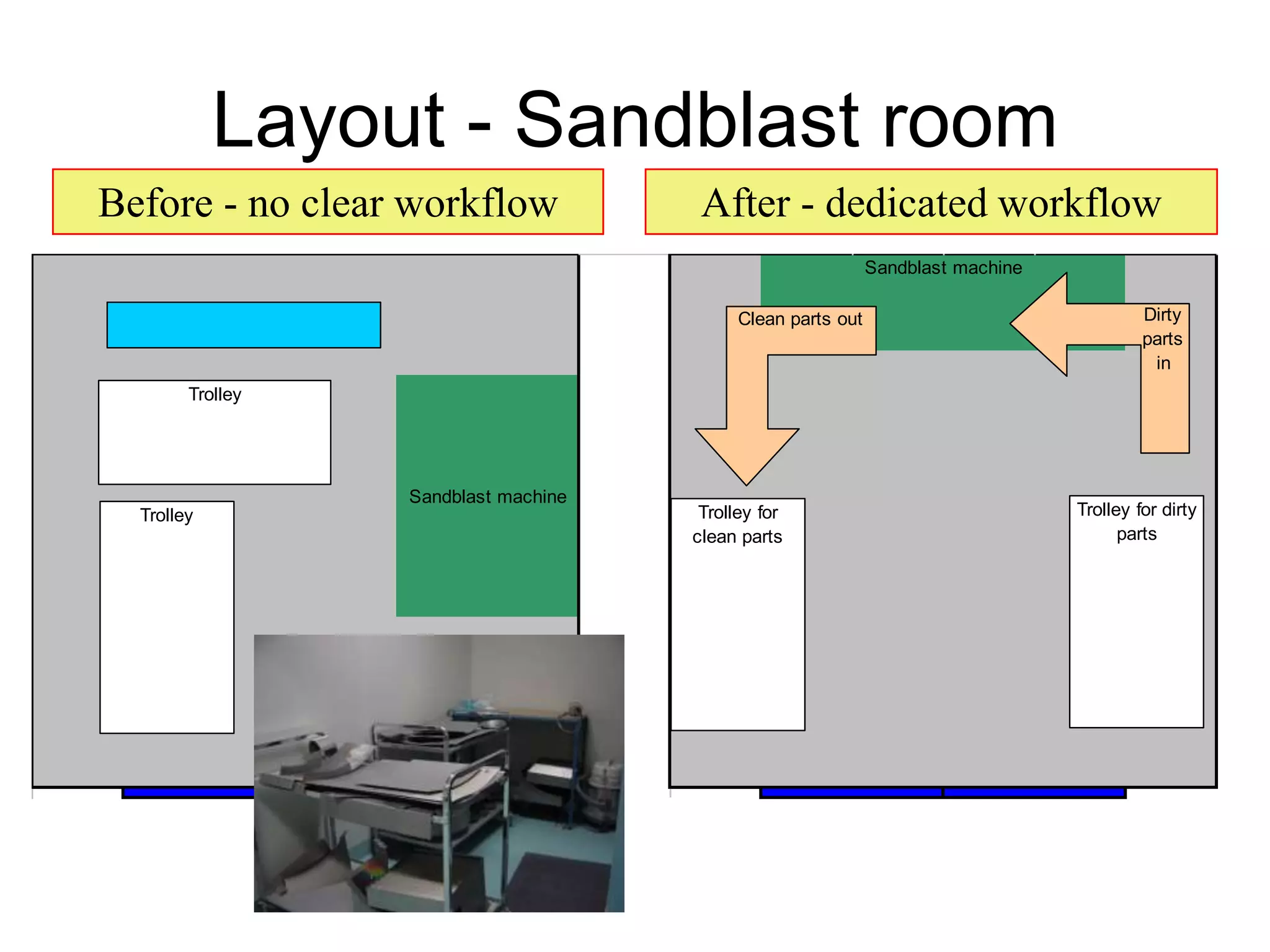 Sandblast machine
Sandblast machine
Trolley
Trolley Trolley for
clean parts
Trolley for dirty
parts
Dirty
parts
in
Clean parts out
Layout - Sandblast room
Before - no clear workflow After - dedicated workflow
 