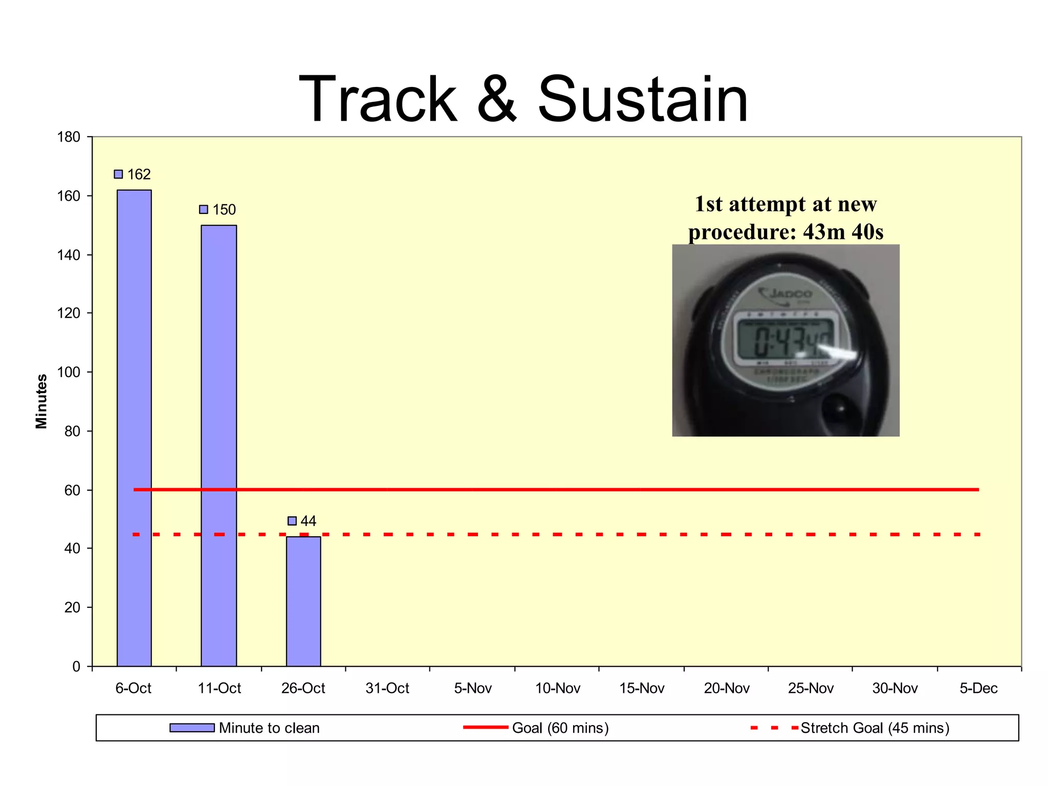 Track & Sustain
Minute for Syrus Clean
162
150
44
0
20
40
60
80
100
120
140
160
180
6-Oct 11-Oct 26-Oct 31-Oct 5-Nov 10-Nov 15-Nov 20-Nov 25-Nov 30-Nov 5-Dec
Minutes
Minute to clean Goal (60 mins) Stretch Goal (45 mins)
1st attempt at new
procedure: 43m 40s
 