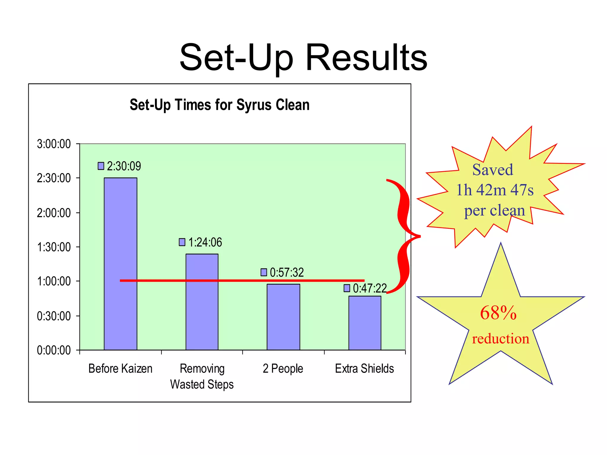 Set-Up Results
Set-Up Times for Syrus Clean
2:30:09
1:24:06
0:57:32
0:47:22
0:00:00
0:30:00
1:00:00
1:30:00
2:00:00
2:30:00
3:00:00
Before Kaizen Removing
Wasted Steps
2 People Extra Shields
}
Saved
1h 42m 47s
per clean
68%
reduction
 