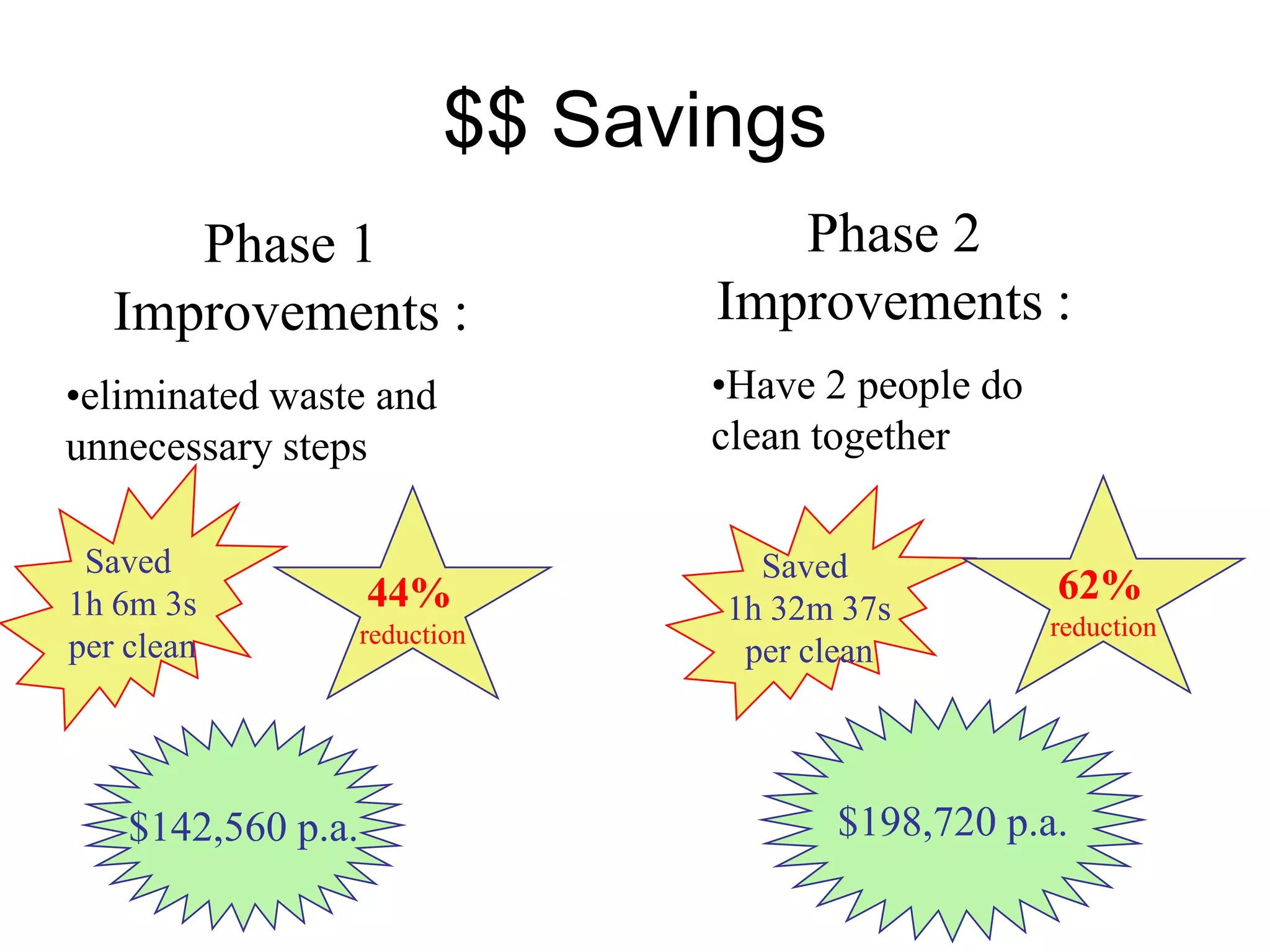 $$ Savings
Saved
1h 6m 3s
per clean
44%
reduction
Phase 1
Improvements :
•eliminated waste and
unnecessary steps
$142,560 p.a.
Saved
1h 32m 37s
per clean
62%
reduction
Phase 2
Improvements :
•Have 2 people do
clean together
$198,720 p.a.
 