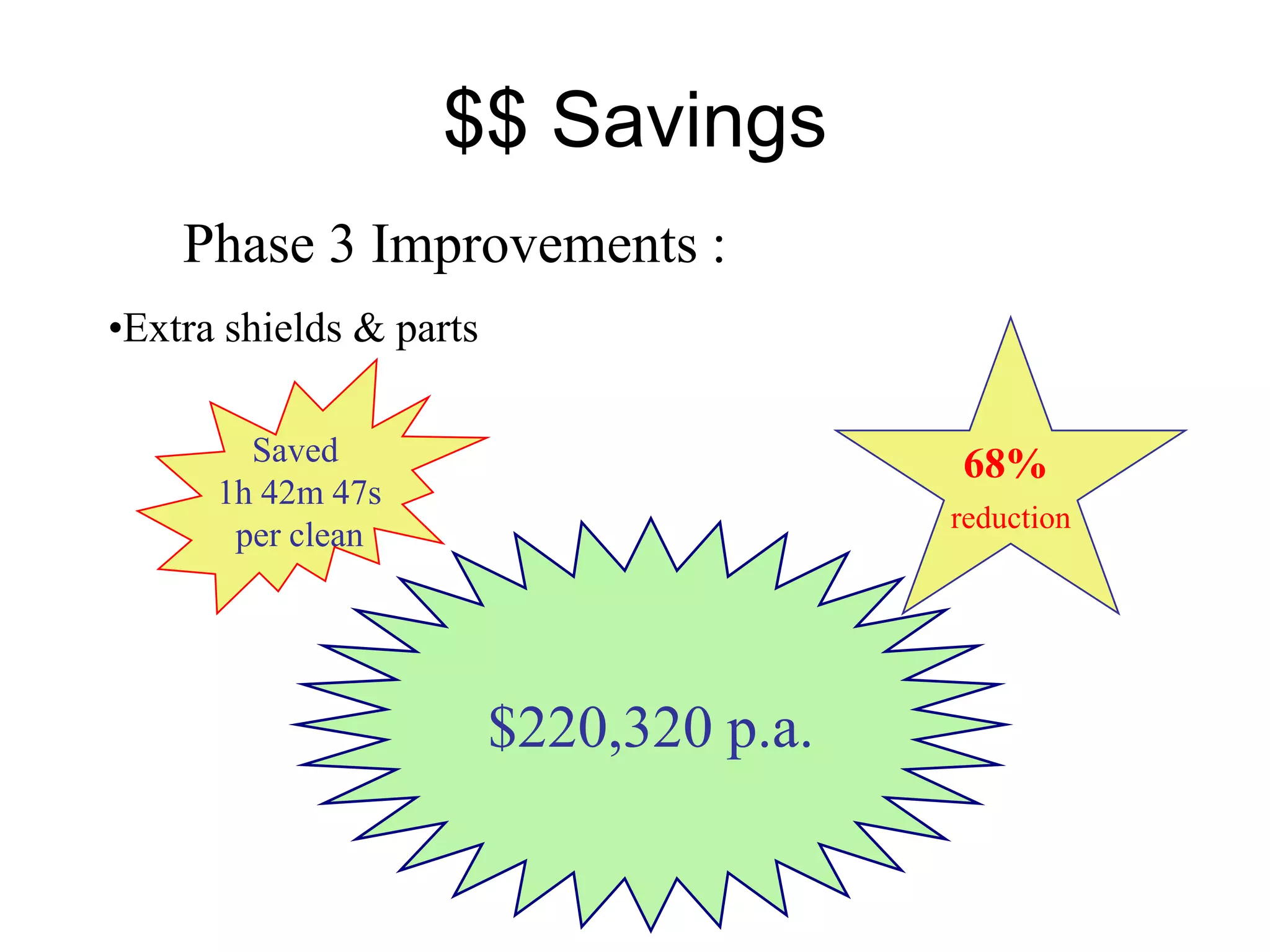 $$ Savings
Saved
1h 42m 47s
per clean
68%
reduction
Phase 3 Improvements :
•Extra shields & parts
$220,320 p.a.
 