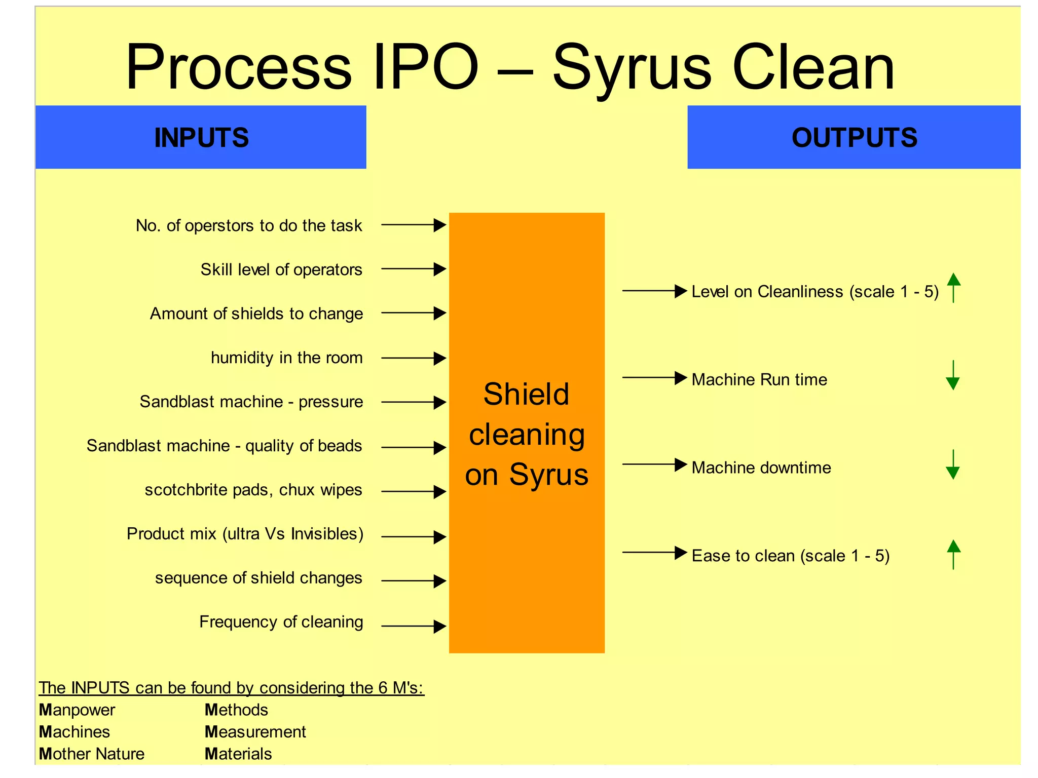 No. of operstors to do the task
Skill level of operators
Level on Cleanliness (scale 1 - 5)
Amount of shields to change
humidity in the room
Machine Run time
Sandblast machine - pressure
Sandblast machine - quality of beads
Machine downtime
scotchbrite pads, chux wipes
Product mix (ultra Vs Invisibles)
Ease to clean (scale 1 - 5)
sequence of shield changes
Frequency of cleaning
The INPUTS can be found by considering the 6 M's:
Manpower Methods
Machines Measurement
Mother Nature Materials
INPUTS OUTPUTS
Shield
cleaning
on Syrus
Process IPO – Syrus Clean
 