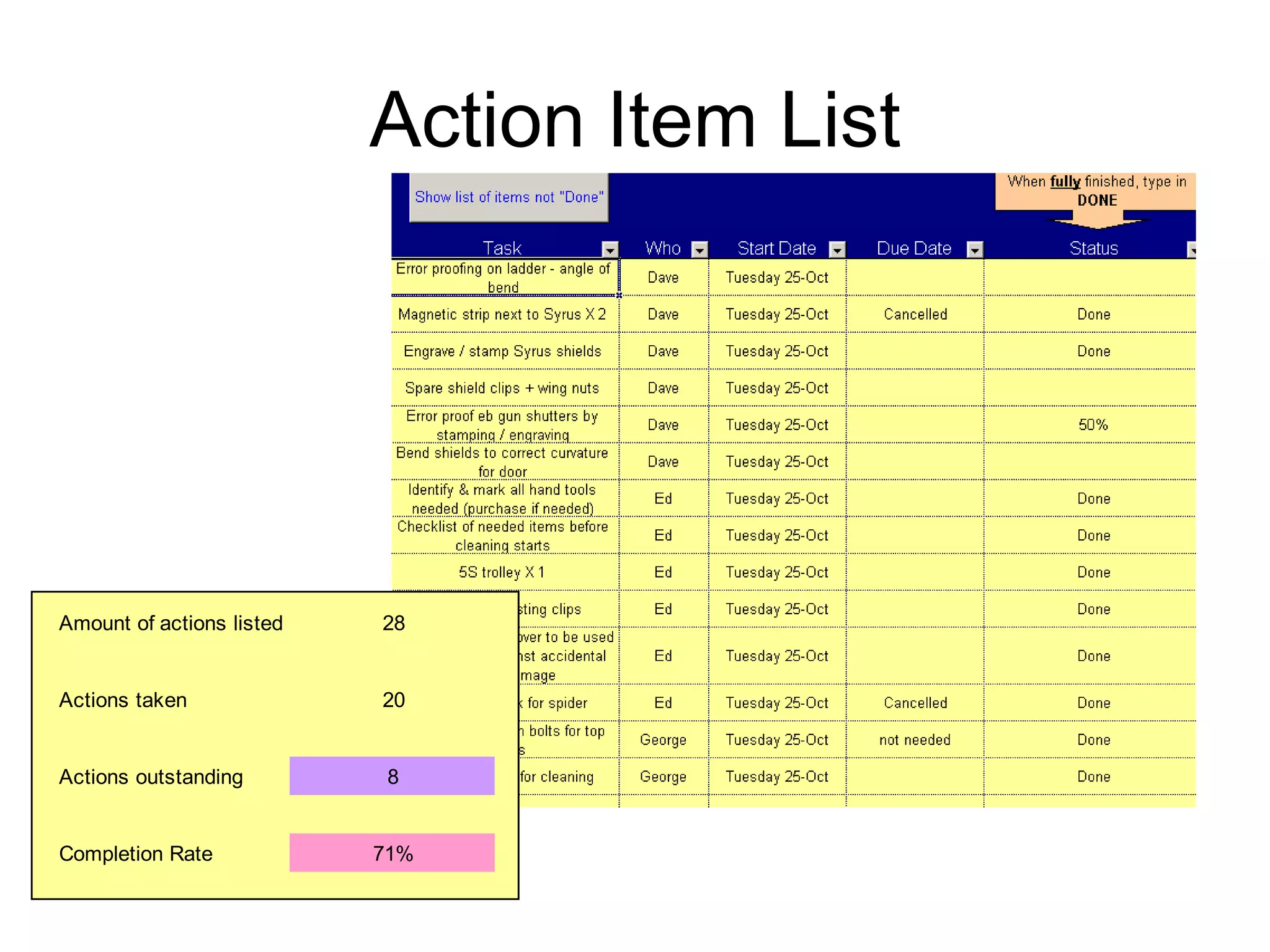 Action Item List
Amount of actions listed 28
Actions taken 20
Actions outstanding 8
Completion Rate 71%
 