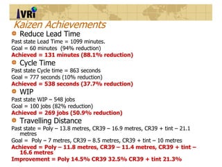 Kaizen Achievements
Reduce Lead Time
Past state Lead Time = 1099 minutes.
Goal = 60 minutes (94% reduction)
Achieved = 131...
