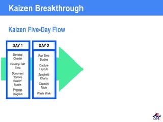 Kaizen Five-Day Flow
Kaizen Breakthrough
DAY 2
Run Time
Studies
Capture
Layouts
Spaghetti
Charts
Capacity
Table
Waste Walk
DAY 1
Develop
Charter
Develop Takt
Time
Document
“Before
Kaizen“
Matrix
Process
Diagram
 