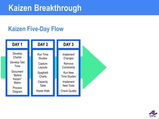 Kaizen Five-Day Flow
Kaizen Breakthrough
DAY 2
Run Time
Studies
Capture
Layouts
Spaghetti
Charts
Capacity
Table
Waste Walk
DAY 3
Implement
Changes
Remove
Constraints
Run New
Time Studies
Implement
New Tools
Check Quality
DAY 1
Develop
Charter
Develop Takt
Time
Document
“Before
Kaizen“
Matrix
Process
Diagram
 