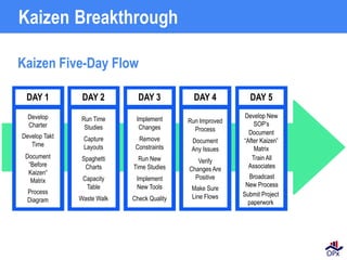 Kaizen Five-Day Flow
DAY 2
Run Time
Studies
Capture
Layouts
Spaghetti
Charts
Capacity
Table
Waste Walk
DAY 3
Implement
Changes
Remove
Constraints
Run New
Time Studies
Implement
New Tools
Check Quality
DAY 4
Run Improved
Process
Document
Any Issues
Verify
Changes Are
Positive
Make Sure
Line Flows
DAY 5
Kaizen Breakthrough
DAY 1
Develop
Charter
Develop Takt
Time
Document
“Before
Kaizen“
Matrix
Process
Diagram
Develop New
SOP’s
Document
“After Kaizen”
Matrix
Train All
Associates
Broadcast
New Process
Submit Project
paperwork
 