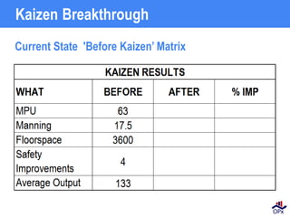 Current State 'Before Kaizen’ Matrix
Kaizen Breakthrough
 