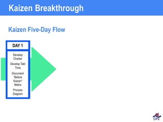 Kaizen Five-Day Flow
Kaizen Breakthrough
DAY 1
Develop
Charter
Develop Takt
Time
Document
“Before
Kaizen“
Matrix
Process
Diagram
 