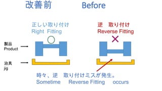 改善前 Before
時々、逆 取り付けミスが発生。
Sometime Reverse Fitting occurs
逆 取り付け
Reverse Fitting
正しい取り付け
Right Fitting
製品
Product
治具
jig
 