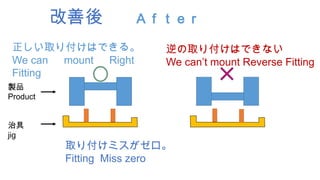 改善後 Ａｆｔｅｒ
取り付けミスがゼロ。
Fitting Miss zero
逆の取り付けはできない
We can’t mount Reverse Fitting
正しい取り付けはできる。
We can mount Right
Fitting
製品
Product
治具
jig
 