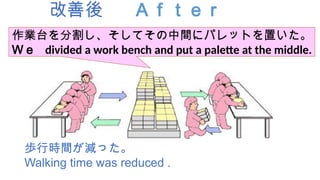 改善後 Ａｆｔｅｒ
歩行時間が減った。
Walking time was reduced .
作業台を分割し、そしてその中間にパレットを置いた。
Ｗｅ divided a work bench and put a palette at the middle.
 