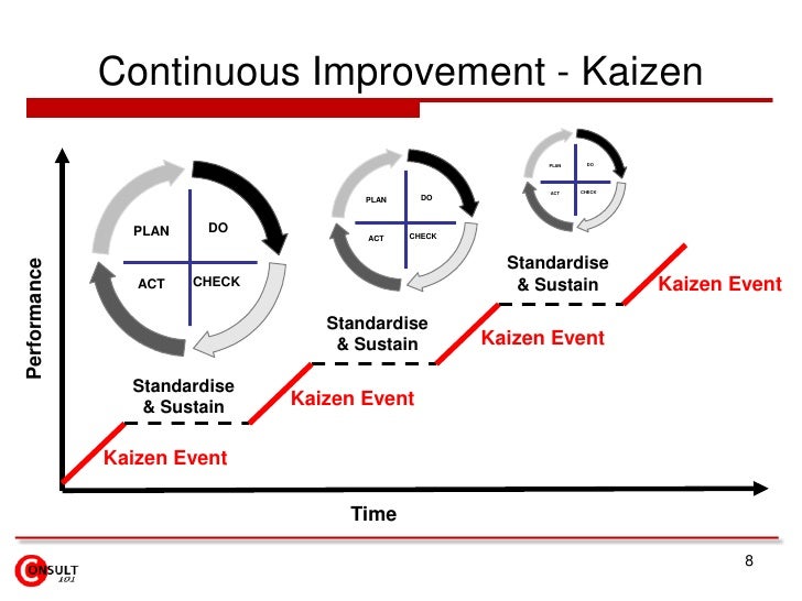 The gallery for --> Continuous Improvement Model Kaizen