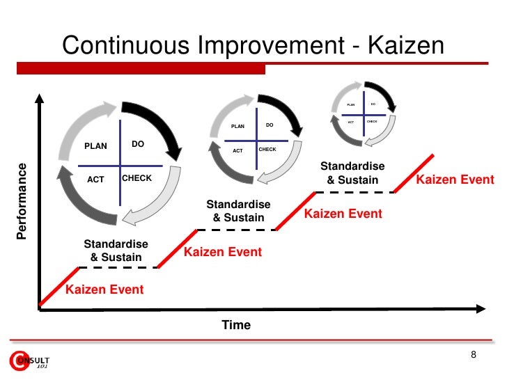 Kaizen ~ Continuous Process Improvement (Cpi)