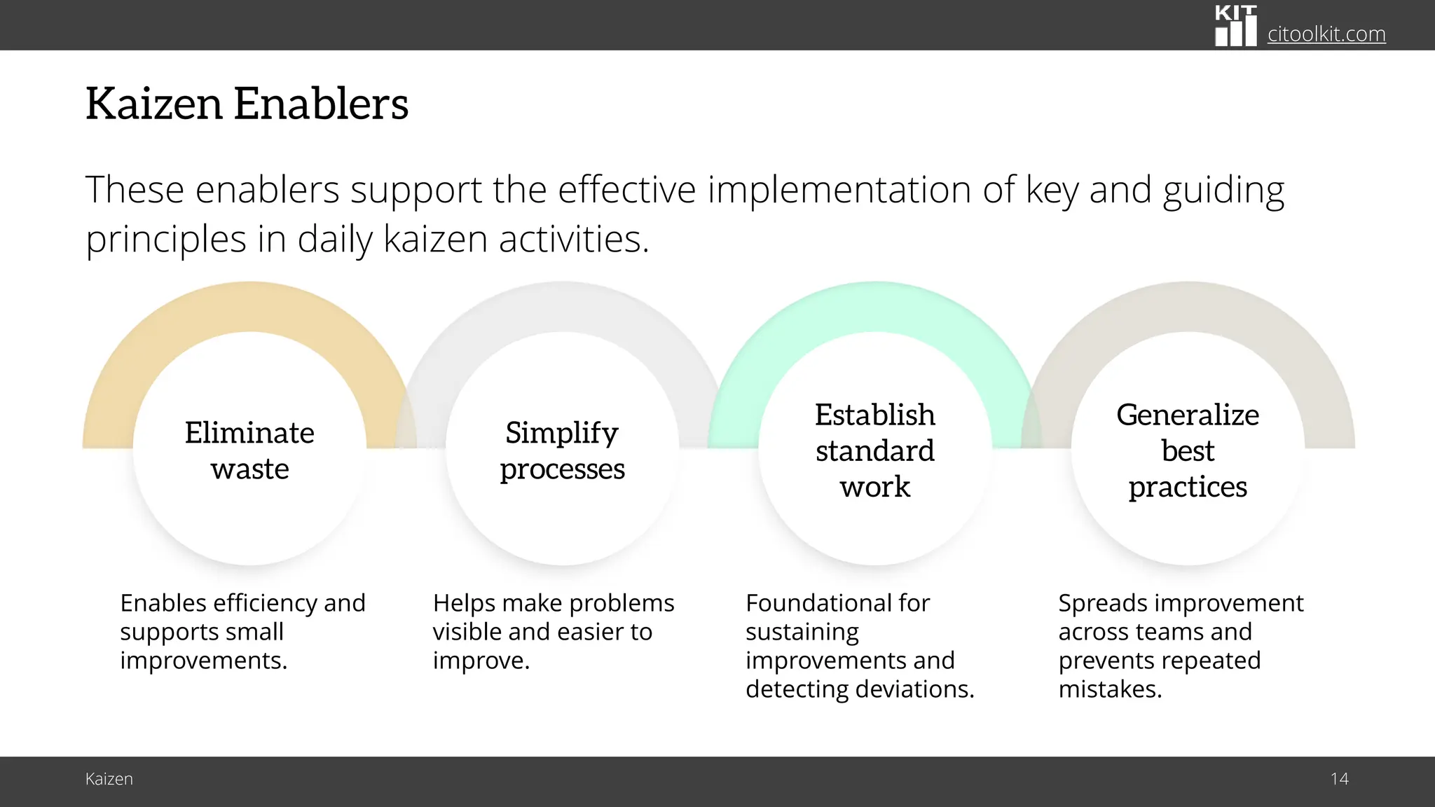 citoolkit.com
citoolkit.com
citoolkit.com
Kaizen Enablers
These enablers support the effective implementation of key and guiding
principles in daily kaizen activities.
Eliminate
waste
Enables efficiency and
supports small
improvements.
Simplify
processes
Helps make problems
visible and easier to
improve.
Establish
standard
work
Foundational for
sustaining
improvements and
detecting deviations.
Generalize
best
practices
Spreads improvement
across teams and
prevents repeated
mistakes.
Kaizen 14
 