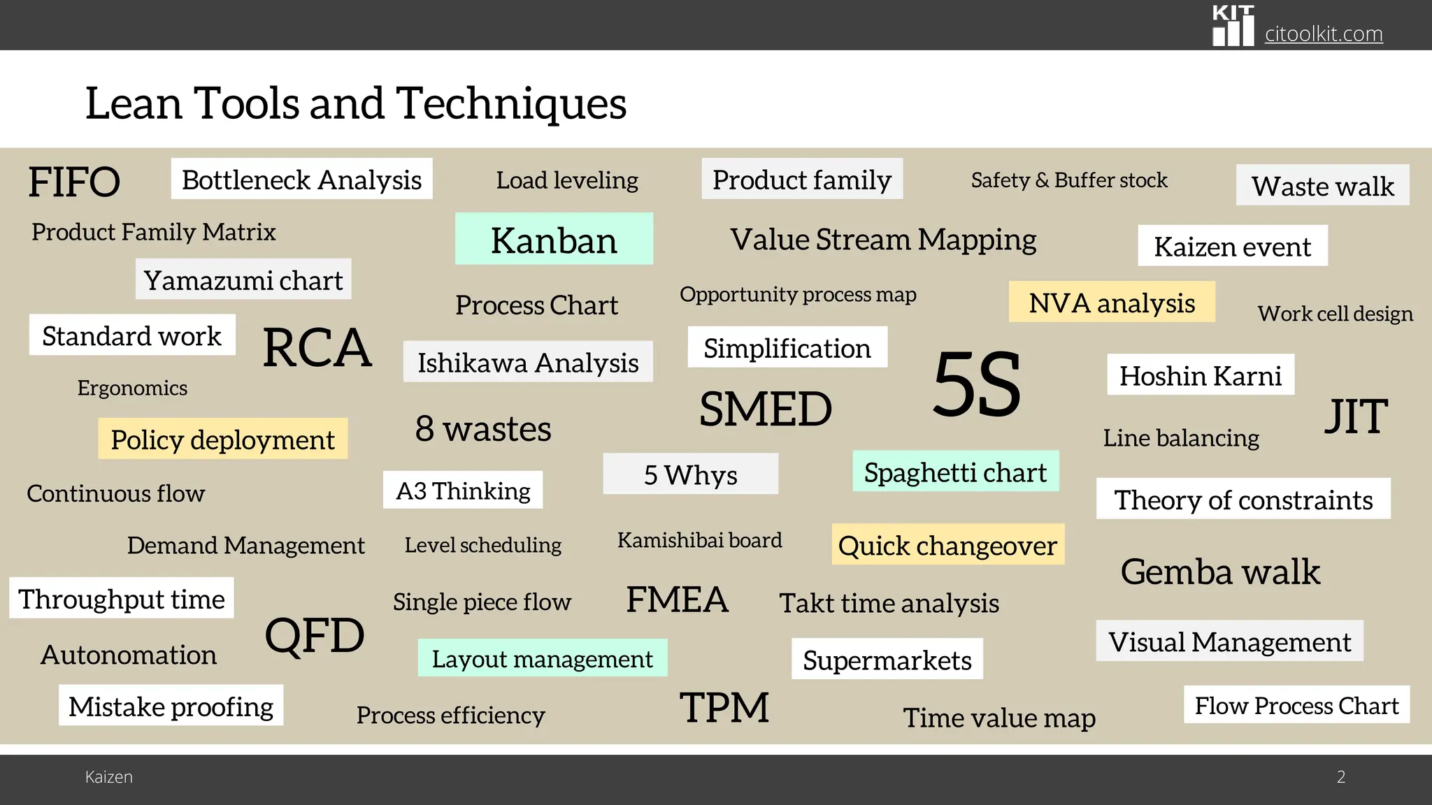 citoolkit.com
citoolkit.com
citoolkit.com
Lean Tools and Techniques
5S
Autonomation
RCA
Safety & Buffer stock
Quick changeover
Continuous flow
Demand Management
Throughput time
Layout management
Process Chart
Kanban
8 wastes Line balancing
Load leveling
Level scheduling
NVA analysis
Process efficiency
Product family
Value Stream Mapping
Simplification
SMED
Spaghetti chart
Single piece flow
Standard work
Takt time analysis
Supermarkets
Waste walk
Kaizen event
Work cell design
Ergonomics Hoshin Karni
Policy deployment
Theory of constraints
Gemba walk
Visual Management
Mistake proofing Time value map
Bottleneck Analysis
5 Whys
Ishikawa Analysis
Flow Process Chart
A3 Thinking
Product Family Matrix
FMEA
QFD
Yamazumi chart Opportunity process map
Kamishibai board
TPM
JIT
FIFO
Kaizen 2
 