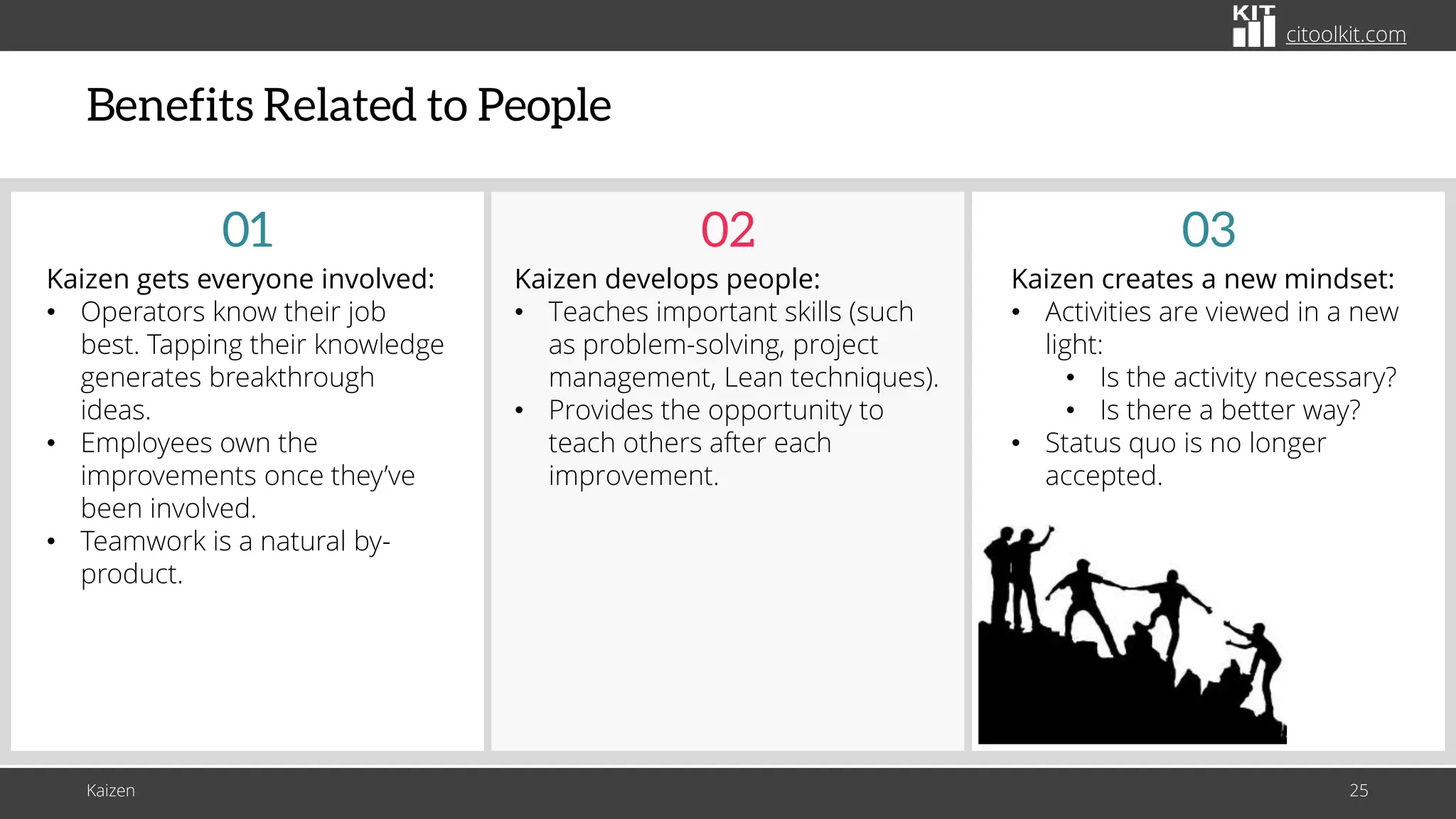 citoolkit.com
citoolkit.com
citoolkit.com
Benefits Related to People
Kaizen 25
Kaizen develops people:
• Teaches important skills (such
as problem-solving, project
management, Lean techniques).
• Provides the opportunity to
teach others after each
improvement.
02
Kaizen creates a new mindset:
• Activities are viewed in a new
light:
• Is the activity necessary?
• Is there a better way?
• Status quo is no longer
accepted.
03
Kaizen gets everyone involved:
• Operators know their job
best. Tapping their knowledge
generates breakthrough
ideas.
• Employees own the
improvements once they’ve
been involved.
• Teamwork is a natural by-
product.
01
 