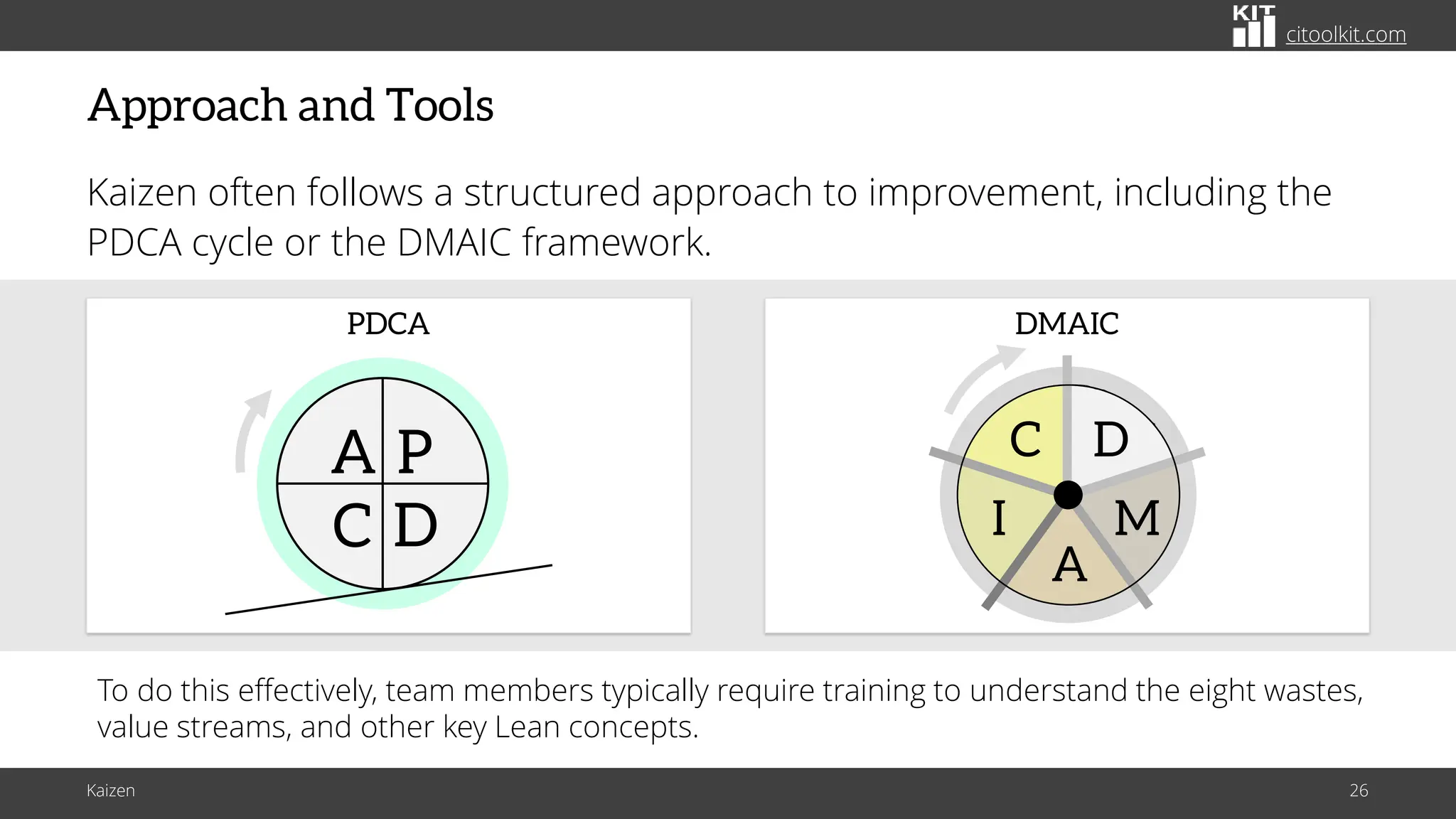 citoolkit.com
citoolkit.com
citoolkit.com
Kaizen often follows a structured approach to improvement, including the
PDCA cycle or the DMAIC framework.
Approach and Tools
Kaizen 26
DMAIC
D
M
A
I
C
PDCA
P
D
A
C
To do this effectively, team members typically require training to understand the eight wastes,
value streams, and other key Lean concepts.
 
