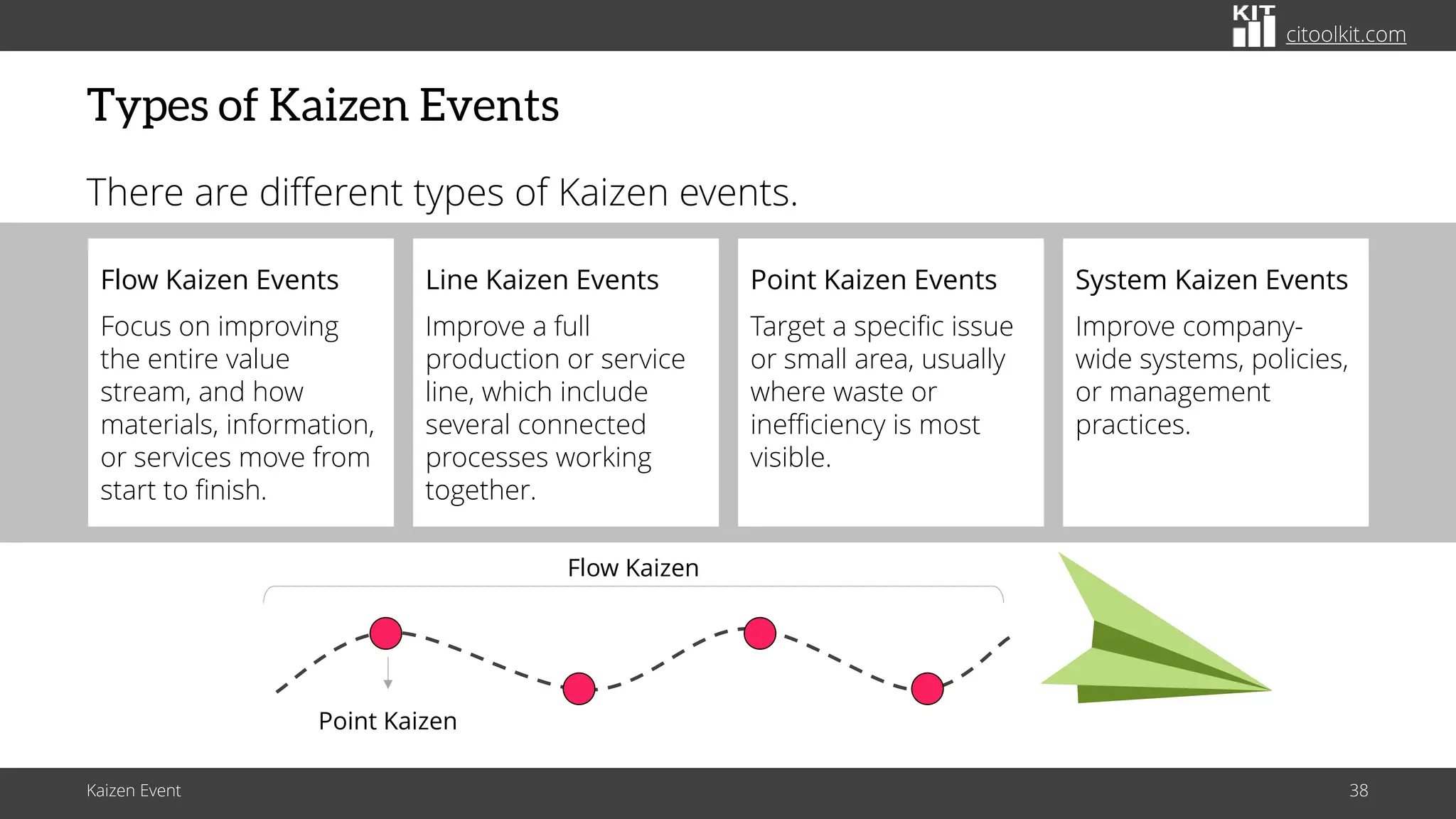 citoolkit.com
citoolkit.com
citoolkit.com
Types of Kaizen Events
There are different types of Kaizen events.
Kaizen Event 38
Flow Kaizen Events
Focus on improving
the entire value
stream, and how
materials, information,
or services move from
start to finish.
Line Kaizen Events
Improve a full
production or service
line, which include
several connected
processes working
together.
Point Kaizen Events
Target a specific issue
or small area, usually
where waste or
inefficiency is most
visible.
System Kaizen Events
Improve company-
wide systems, policies,
or management
practices.
Point Kaizen
Flow Kaizen
 