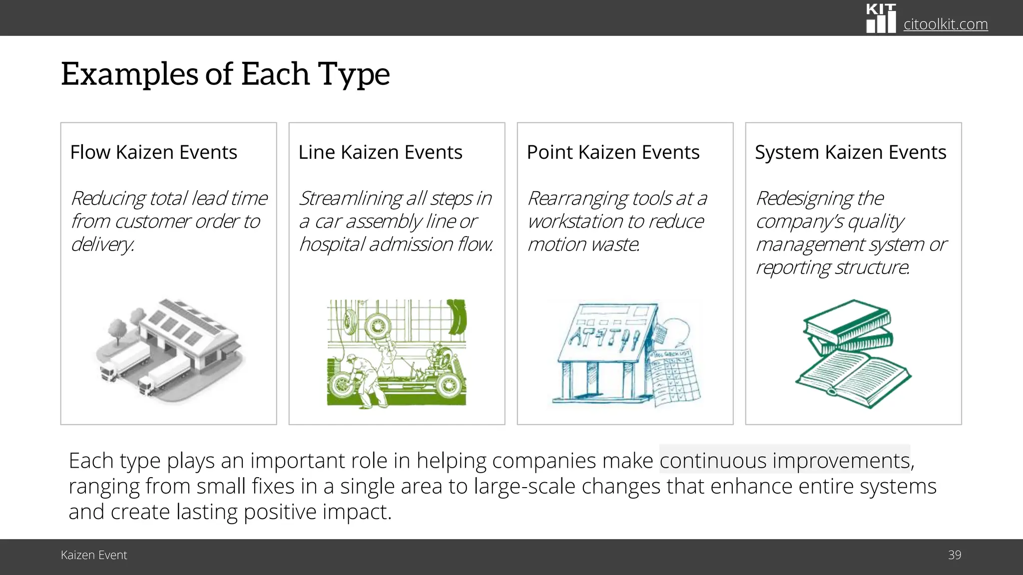 citoolkit.com
citoolkit.com
citoolkit.com
Examples of Each Type
Kaizen Event 39
Each type plays an important role in helping companies make continuous improvements,
ranging from small fixes in a single area to large-scale changes that enhance entire systems
and create lasting positive impact.
Line Kaizen Events
Streamlining all steps in
a car assembly lineor
hospital admission flow.
Point Kaizen Events
Rearranging tools at a
workstation to reduce
motion waste.
System Kaizen Events
Redesigning the
company’s quality
management system or
reporting structure.
Flow Kaizen Events
Reducing total lead time
from customer order to
delivery.
 
