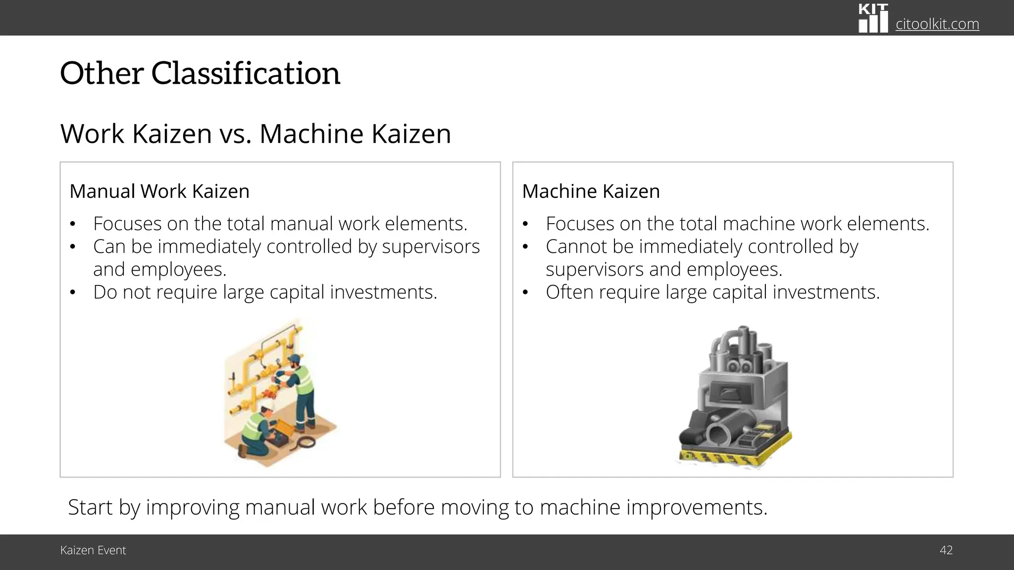 citoolkit.com
citoolkit.com
citoolkit.com
Other Classification
Work Kaizen vs. Machine Kaizen
Start by improving manual work before moving to machine improvements.
Machine Kaizen
• Focuses on the total machine work elements.
• Cannot be immediately controlled by
supervisors and employees.
• Often require large capital investments.
Manual Work Kaizen
• Focuses on the total manual work elements.
• Can be immediately controlled by supervisors
and employees.
• Do not require large capital investments.
Kaizen Event 42
 