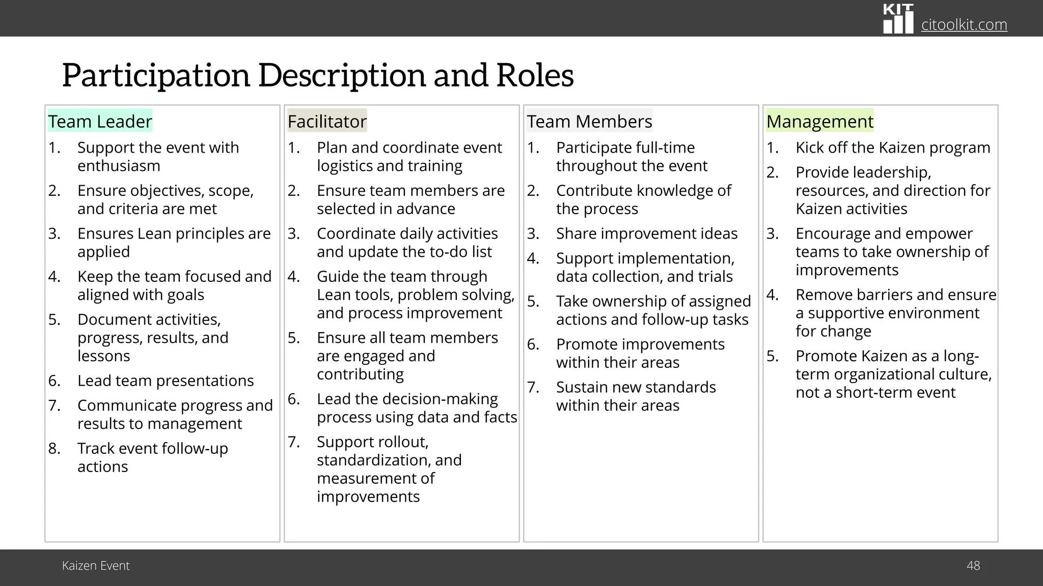 citoolkit.com
citoolkit.com
citoolkit.com
Participation Description and Roles
Kaizen Event 48
Team Leader
1. Support the event with
enthusiasm
2. Ensure objectives, scope,
and criteria are met
3. Ensures Lean principles are
applied
4. Keep the team focused and
aligned with goals
5. Document activities,
progress, results, and
lessons
6. Lead team presentations
7. Communicate progress and
results to management
8. Track event follow-up
actions
Facilitator
1. Plan and coordinate event
logistics and training
2. Ensure team members are
selected in advance
3. Coordinate daily activities
and update the to-do list
4. Guide the team through
Lean tools, problem solving,
and process improvement
5. Ensure all team members
are engaged and
contributing
6. Lead the decision-making
process using data and facts
7. Support rollout,
standardization, and
measurement of
improvements
Team Members
1. Participate full-time
throughout the event
2. Contribute knowledge of
the process
3. Share improvement ideas
4. Support implementation,
data collection, and trials
5. Take ownership of assigned
actions and follow-up tasks
6. Promote improvements
within their areas
7. Sustain new standards
within their areas
Management
1. Kick off the Kaizen program
2. Provide leadership,
resources, and direction for
Kaizen activities
3. Encourage and empower
teams to take ownership of
improvements
4. Remove barriers and ensure
a supportive environment
for change
5. Promote Kaizen as a long-
term organizational culture,
not a short-term event
 