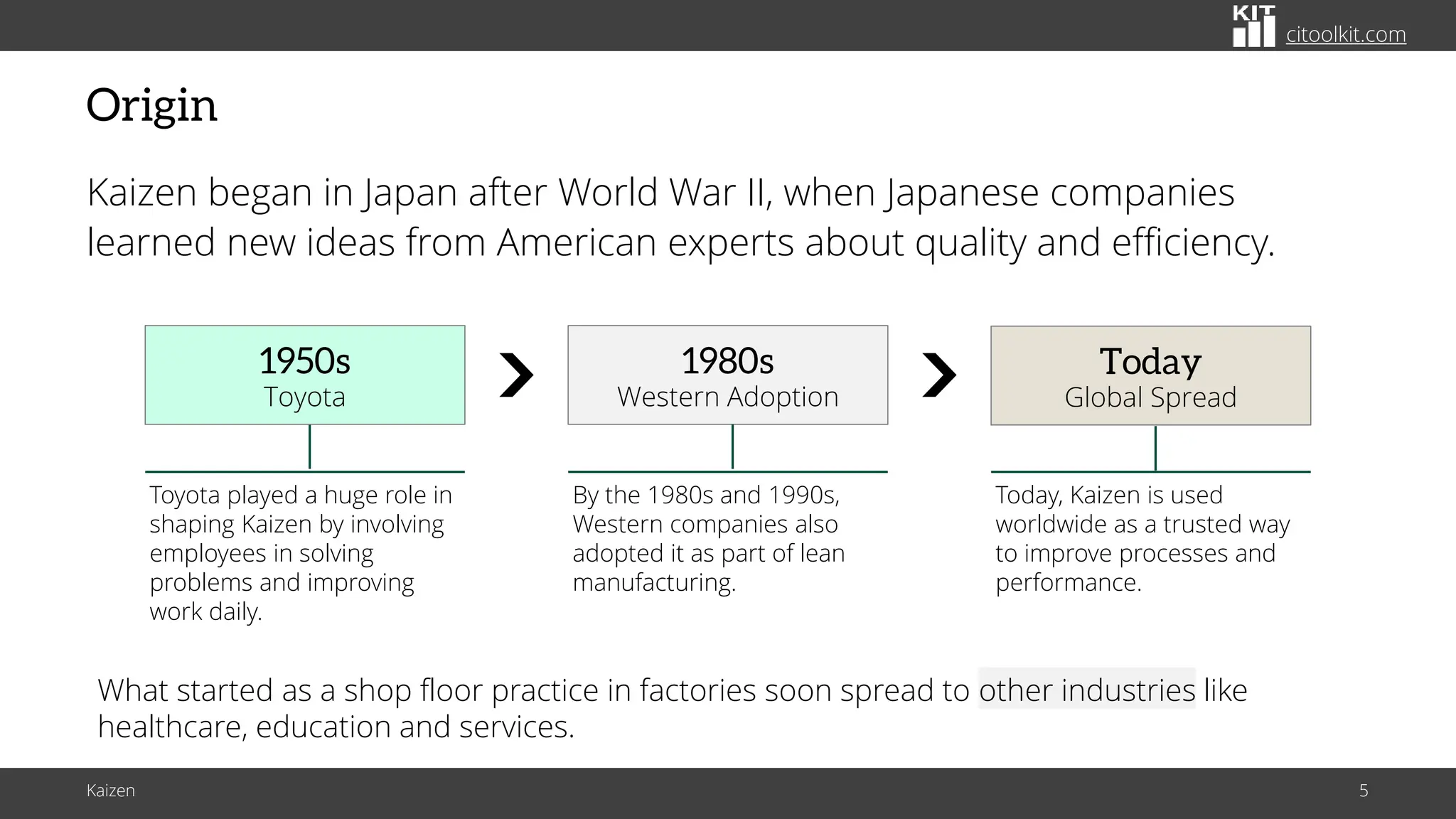 citoolkit.com
citoolkit.com
citoolkit.com
Origin
Kaizen began in Japan after World War II, when Japanese companies
learned new ideas from American experts about quality and efficiency.
Kaizen 5
What started as a shop floor practice in factories soon spread to other industries like
healthcare, education and services.
Toyota played a huge role in
shaping Kaizen by involving
employees in solving
problems and improving
work daily.
1950s
Toyota
1980s
Western Adoption
By the 1980s and 1990s,
Western companies also
adopted it as part of lean
manufacturing.
Today
Global Spread
Today, Kaizen is used
worldwide as a trusted way
to improve processes and
performance.
 