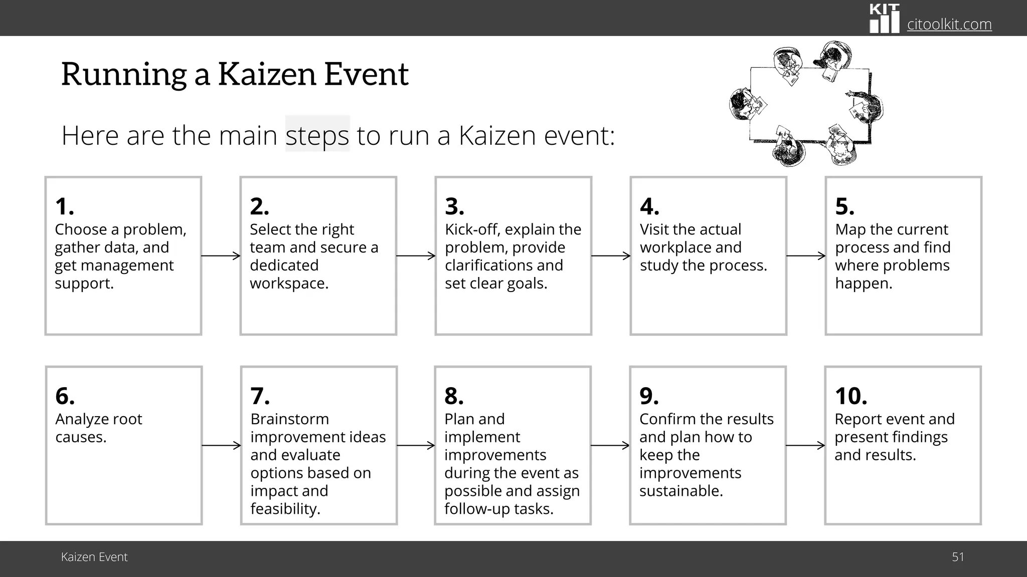 citoolkit.com
citoolkit.com
citoolkit.com
Running a Kaizen Event
Here are the main steps to run a Kaizen event:
1.
Choose a problem,
gather data, and
get management
support.
2.
Select the right
team and secure a
dedicated
workspace.
3.
Kick-off, explain the
problem, provide
clarifications and
set clear goals.
4.
Visit the actual
workplace and
study the process.
5.
Map the current
process and find
where problems
happen.
7.
Brainstorm
improvement ideas
and evaluate
options based on
impact and
feasibility.
8.
Plan and
implement
improvements
during the event as
possible and assign
follow-up tasks.
9.
Confirm the results
and plan how to
keep the
improvements
sustainable.
6.
Analyze root
causes.
10.
Report event and
present findings
and results.
Kaizen Event 51
 