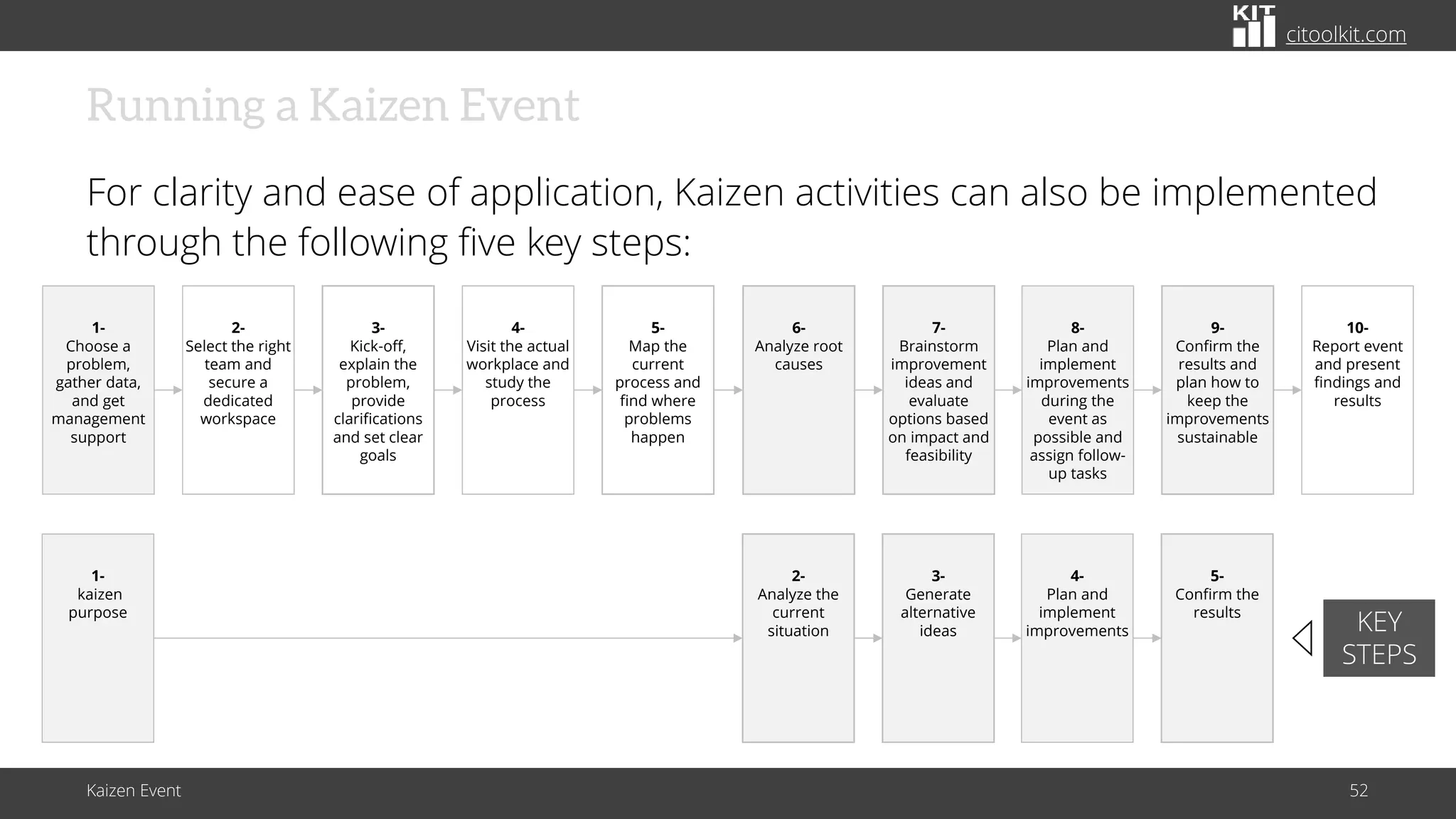 citoolkit.com
citoolkit.com
citoolkit.com
Running a Kaizen Event
For clarity and ease of application, Kaizen activities can also be implemented
through the following five key steps:
1-
Choose a
problem,
gather data,
and get
management
support
2-
Select the right
team and
secure a
dedicated
workspace
3-
Kick-off,
explain the
problem,
provide
clarifications
and set clear
goals
4-
Visit the actual
workplace and
study the
process
5-
Map the
current
process and
find where
problems
happen
7-
Brainstorm
improvement
ideas and
evaluate
options based
on impact and
feasibility
8-
Plan and
implement
improvements
during the
event as
possible and
assign follow-
up tasks
9-
Confirm the
results and
plan how to
keep the
improvements
sustainable
6-
Analyze root
causes
10-
Report event
and present
findings and
results
1-
kaizen
purpose
3-
Generate
alternative
ideas
4-
Plan and
implement
improvements
5-
Confirm the
results
2-
Analyze the
current
situation
Kaizen Event 52
KEY
STEPS
 