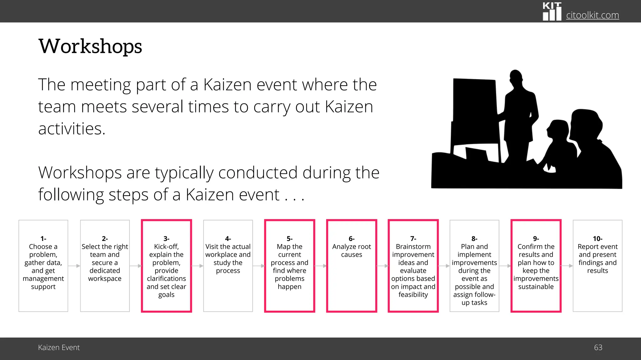 citoolkit.com
citoolkit.com
citoolkit.com
Workshops
The meeting part of a Kaizen event where the
team meets several times to carry out Kaizen
activities.
Workshops are typically conducted during the
following steps of a Kaizen event . . .
Kaizen Event 63
1-
Choose a
problem,
gather data,
and get
management
support
2-
Select the right
team and
secure a
dedicated
workspace
3-
Kick-off,
explain the
problem,
provide
clarifications
and set clear
goals
4-
Visit the actual
workplace and
study the
process
5-
Map the
current
process and
find where
problems
happen
7-
Brainstorm
improvement
ideas and
evaluate
options based
on impact and
feasibility
8-
Plan and
implement
improvements
during the
event as
possible and
assign follow-
up tasks
9-
Confirm the
results and
plan how to
keep the
improvements
sustainable
6-
Analyze root
causes
10-
Report event
and present
findings and
results
 