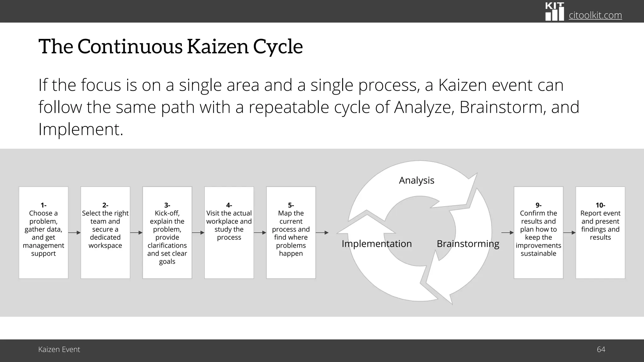 citoolkit.com
citoolkit.com
citoolkit.com
The Continuous Kaizen Cycle
If the focus is on a single area and a single process, a Kaizen event can
follow the same path with a repeatable cycle of Analyze, Brainstorm, and
Implement.
1-
Choose a
problem,
gather data,
and get
management
support
2-
Select the right
team and
secure a
dedicated
workspace
3-
Kick-off,
explain the
problem,
provide
clarifications
and set clear
goals
4-
Visit the actual
workplace and
study the
process
5-
Map the
current
process and
find where
problems
happen
9-
Confirm the
results and
plan how to
keep the
improvements
sustainable
10-
Report event
and present
findings and
results
Analysis
Brainstorming
Implementation
Kaizen Event 64
 
