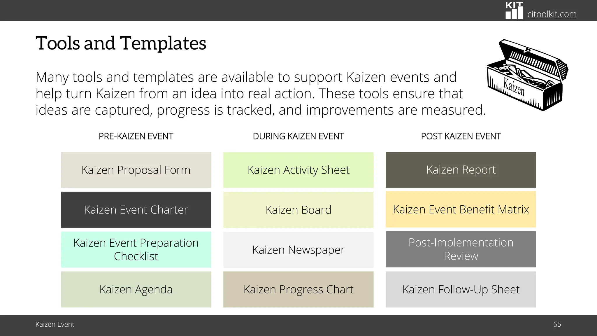 citoolkit.com
citoolkit.com
citoolkit.com
Tools and Templates
Many tools and templates are available to support Kaizen events and
help turn Kaizen from an idea into real action. These tools ensure that
ideas are captured, progress is tracked, and improvements are measured.
Kaizen Event 65
Kaizen
Kaizen Event Charter
Kaizen Event Preparation
Checklist
Kaizen Agenda
Kaizen Proposal Form
PRE-KAIZEN EVENT
Kaizen Newspaper
Kaizen Board
Kaizen Activity Sheet
Kaizen Progress Chart
DURING KAIZEN EVENT
Kaizen Event Benefit Matrix
Post-Implementation
Review
Kaizen Report
POST KAIZEN EVENT
Kaizen Follow-Up Sheet
 