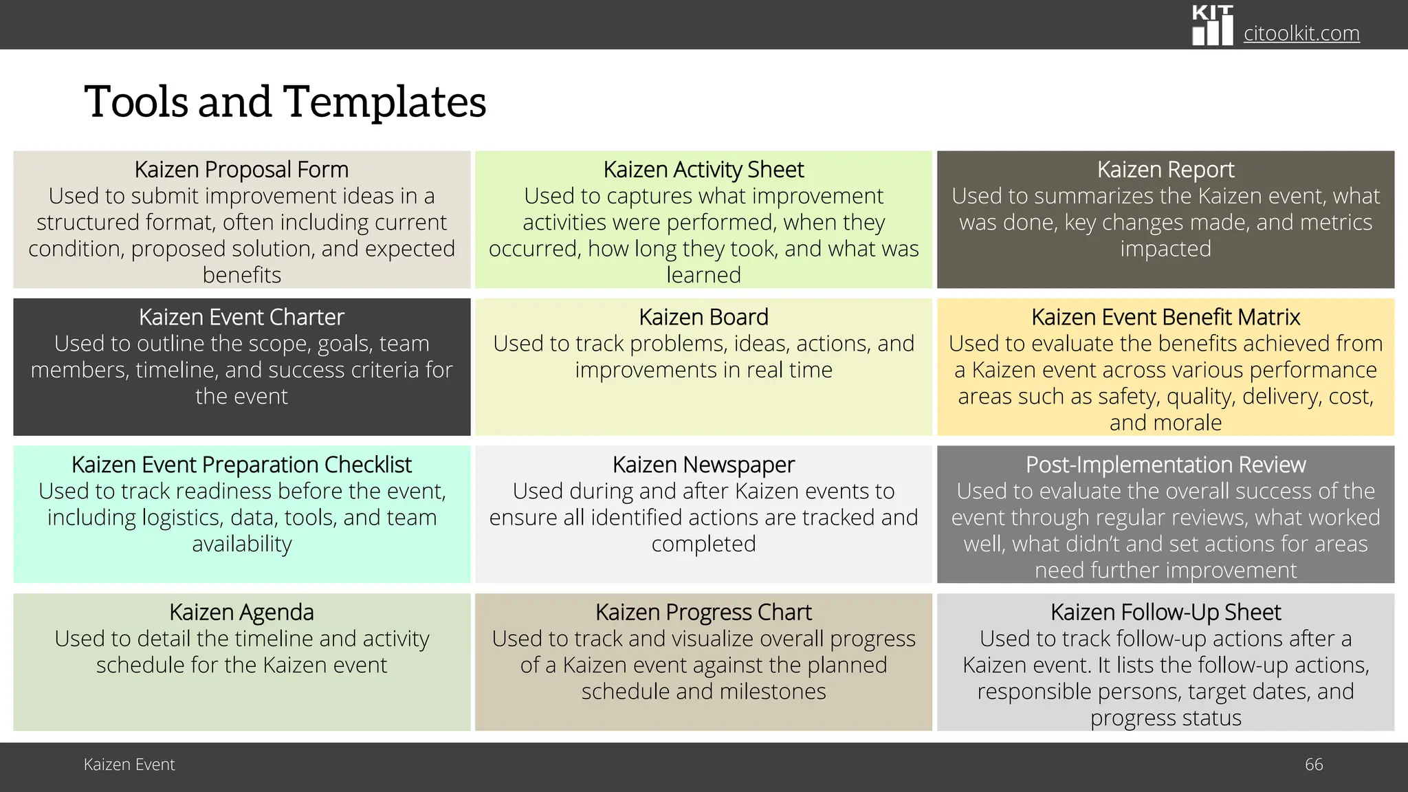 citoolkit.com
citoolkit.com
citoolkit.com
Tools and Templates
Kaizen Event 66
Kaizen Agenda
Used to detail the timeline and activity
schedule for the Kaizen event
Kaizen Event Charter
Used to outline the scope, goals, team
members, timeline, and success criteria for
the event
Kaizen Event Preparation Checklist
Used to track readiness before the event,
including logistics, data, tools, and team
availability
Kaizen Proposal Form
Used to submit improvement ideas in a
structured format, often including current
condition, proposed solution, and expected
benefits
Kaizen Activity Sheet
Used to captures what improvement
activities were performed, when they
occurred, how long they took, and what was
learned
Kaizen Newspaper
Used during and after Kaizen events to
ensure all identified actions are tracked and
completed
Kaizen Board
Used to track problems, ideas, actions, and
improvements in real time
Kaizen Progress Chart
Used to track and visualize overall progress
of a Kaizen event against the planned
schedule and milestones
Kaizen Report
Used to summarizes the Kaizen event, what
was done, key changes made, and metrics
impacted
Post-Implementation Review
Used to evaluate the overall success of the
event through regular reviews, what worked
well, what didn’t and set actions for areas
need further improvement
Kaizen Event Benefit Matrix
Used to evaluate the benefits achieved from
a Kaizen event across various performance
areas such as safety, quality, delivery, cost,
and morale
Kaizen Follow-Up Sheet
Used to track follow-up actions after a
Kaizen event. It lists the follow-up actions,
responsible persons, target dates, and
progress status
 