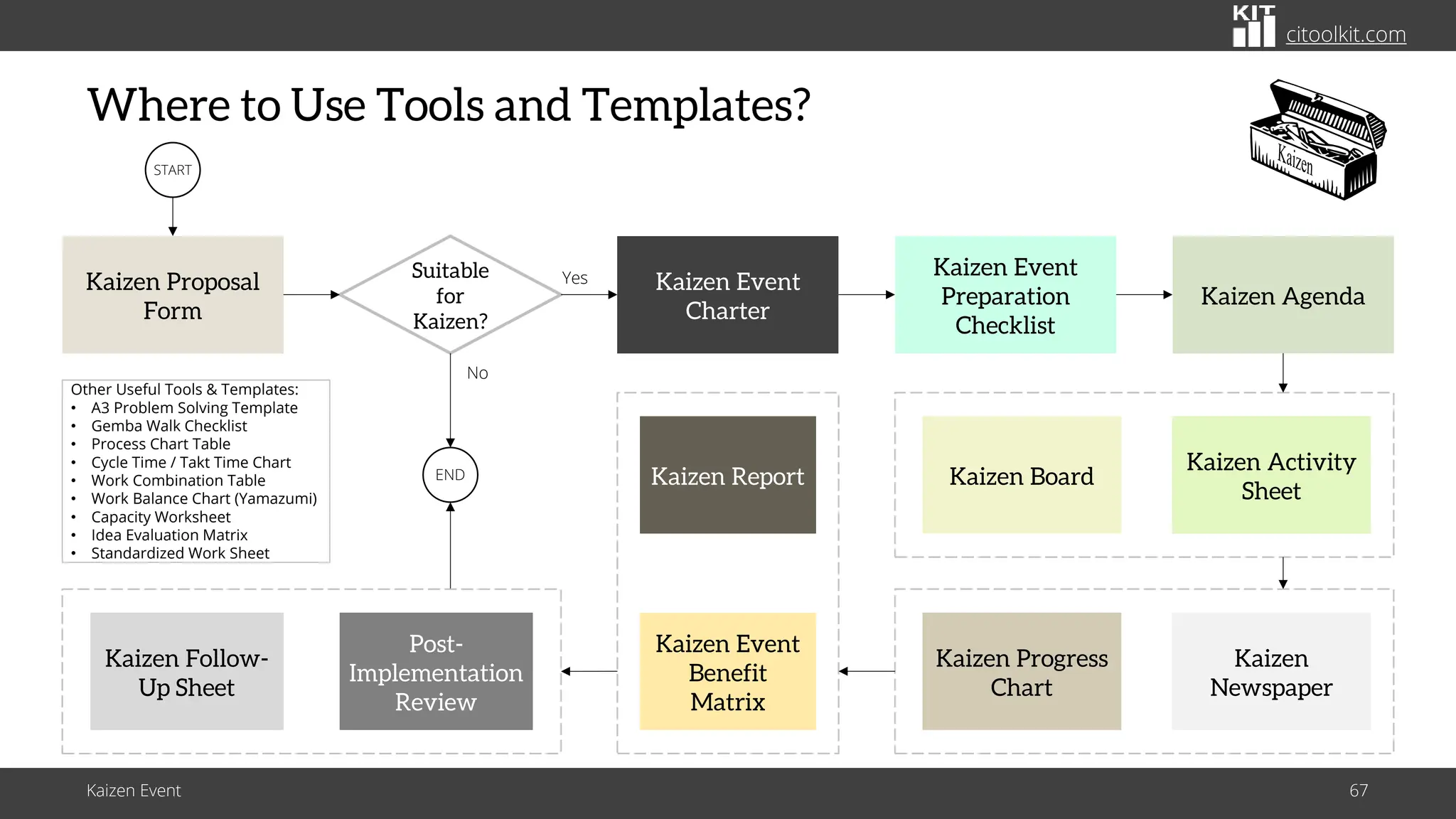 citoolkit.com
citoolkit.com
citoolkit.com
Where to Use Tools and Templates?
Kaizen Event 67
Suitable
for
Kaizen?
Kaizen Event
Charter
Kaizen Event
Preparation
Checklist
Kaizen Proposal
Form
Kaizen Agenda
Kaizen Board
Kaizen Activity
Sheet
Kaizen
Newspaper
Kaizen Progress
Chart
Kaizen Event
Benefit
Matrix
Kaizen Report
START
END
No
Yes
Kaizen
Post-
Implementation
Review
Kaizen Follow-
Up Sheet
Other Useful Tools & Templates:
• A3 Problem Solving Template
• Gemba Walk Checklist
• Process Chart Table
• Cycle Time / Takt Time Chart
• Work Combination Table
• Work Balance Chart (Yamazumi)
• Capacity Worksheet
• Idea Evaluation Matrix
• Standardized Work Sheet
 