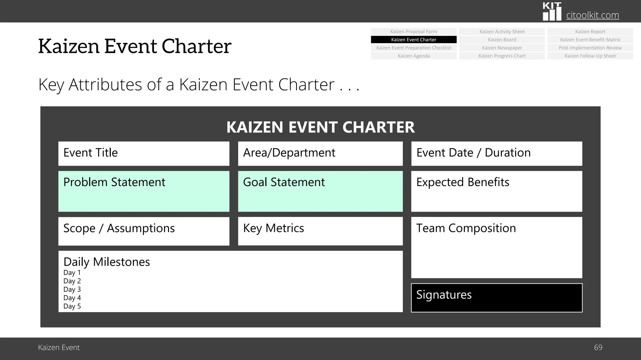 citoolkit.com
citoolkit.com
citoolkit.com
Kaizen Event Charter
Key Attributes of a Kaizen Event Charter . . .
Kaizen Event 69
KAIZEN EVENT CHARTER
Event Title Area/Department Event Date / Duration
Daily Milestones
Day 1
Day 2
Day 3
Day 4
Day 5
Signatures
Problem Statement Goal Statement Expected Benefits
Scope / Assumptions Key Metrics Team Composition
Kaizen Newspaper
Kaizen Board
Kaizen Activity Sheet
Kaizen Progress Chart
Kaizen Event Benefit Matrix
Post-Implementation Review
Kaizen Report
Kaizen Event Charter
Kaizen Event Preparation Checklist
Kaizen Agenda
Kaizen Proposal Form
Kaizen Follow-Up Sheet
 