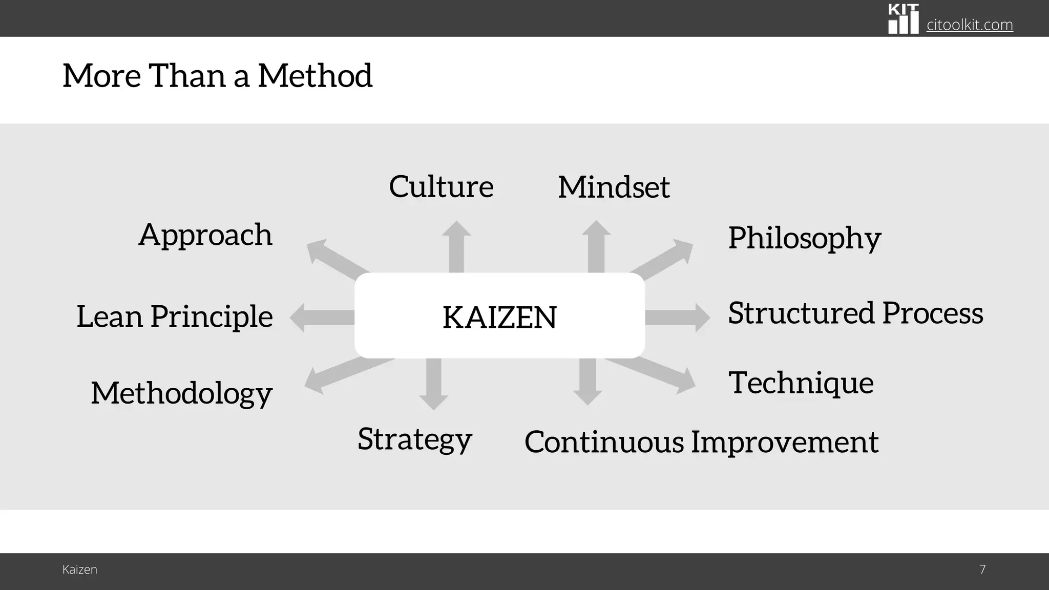 citoolkit.com
citoolkit.com
citoolkit.com
More Than a Method
Kaizen 7
KAIZEN
Philosophy
Structured Process
Technique
Continuous Improvement
Approach
Lean Principle
Methodology
Strategy
Mindset
Culture
 