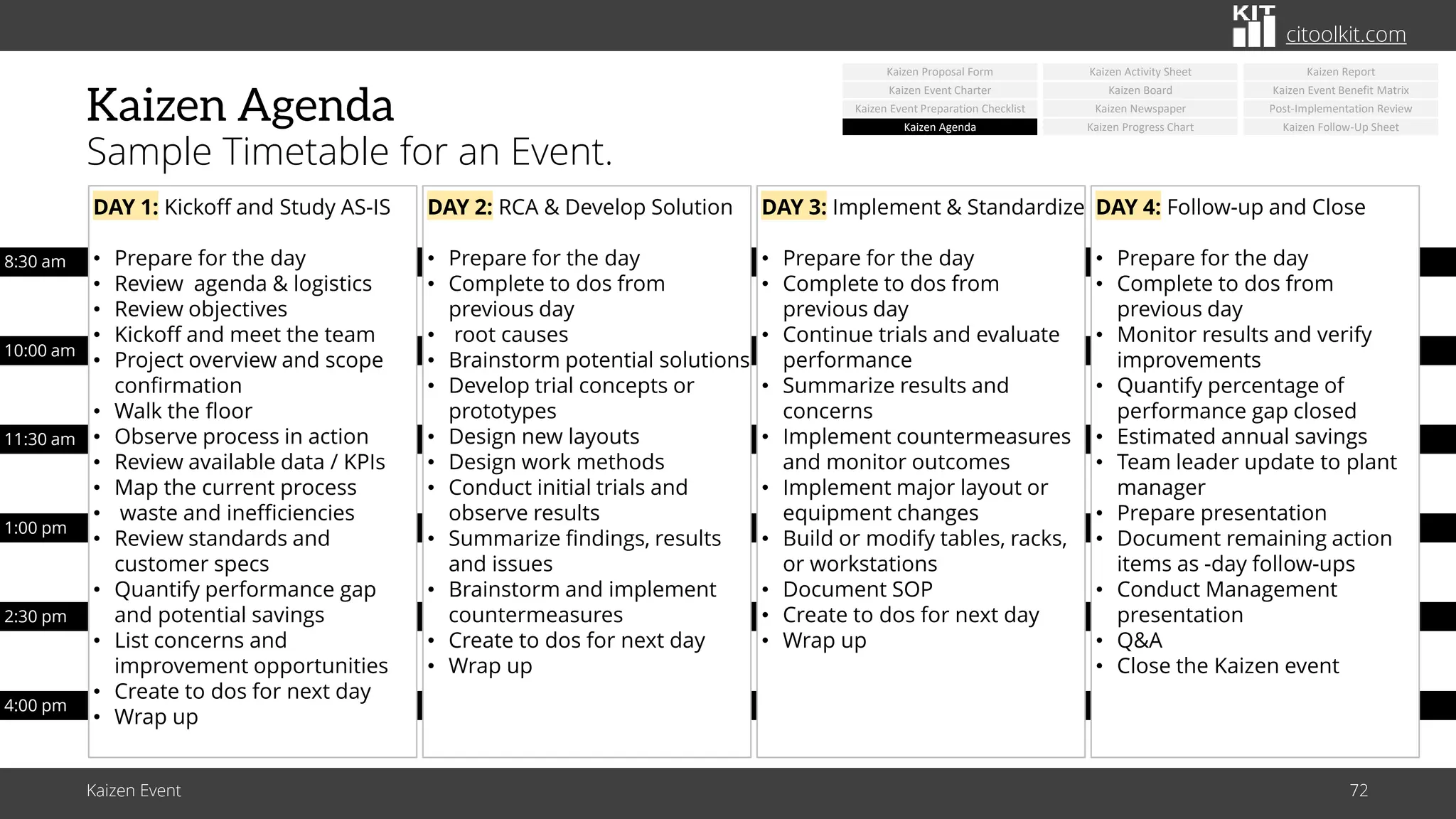 citoolkit.com
citoolkit.com
citoolkit.com
8:30 am
10:00 am
11:30 am
1:00 pm
2:30 pm
4:00 pm
Kaizen Agenda
Sample Timetable for an Event.
Kaizen Event 72
DAY 1: Kickoff and Study AS-IS
• Prepare for the day
• Review agenda & logistics
• Review objectives
• Kickoff and meet the team
• Project overview and scope
confirmation
• Walk the floor
• Observe process in action
• Review available data / KPIs
• Map the current process
• waste and inefficiencies
• Review standards and
customer specs
• Quantify performance gap
and potential savings
• List concerns and
improvement opportunities
• Create to dos for next day
• Wrap up
DAY 2: RCA & Develop Solution
• Prepare for the day
• Complete to dos from
previous day
• root causes
• Brainstorm potential solutions
• Develop trial concepts or
prototypes
• Design new layouts
• Design work methods
• Conduct initial trials and
observe results
• Summarize findings, results
and issues
• Brainstorm and implement
countermeasures
• Create to dos for next day
• Wrap up
DAY 3: Implement & Standardize
• Prepare for the day
• Complete to dos from
previous day
• Continue trials and evaluate
performance
• Summarize results and
concerns
• Implement countermeasures
and monitor outcomes
• Implement major layout or
equipment changes
• Build or modify tables, racks,
or workstations
• Document SOP
• Create to dos for next day
• Wrap up
DAY 4: Follow-up and Close
• Prepare for the day
• Complete to dos from
previous day
• Monitor results and verify
improvements
• Quantify percentage of
performance gap closed
• Estimated annual savings
• Team leader update to plant
manager
• Prepare presentation
• Document remaining action
items as -day follow-ups
• Conduct Management
presentation
• Q&A
• Close the Kaizen event
Kaizen Newspaper
Kaizen Board
Kaizen Activity Sheet
Kaizen Progress Chart
Kaizen Event Benefit Matrix
Post-Implementation Review
Kaizen Report
Kaizen Event Charter
Kaizen Event Preparation Checklist
Kaizen Agenda
Kaizen Proposal Form
Kaizen Follow-Up Sheet
 