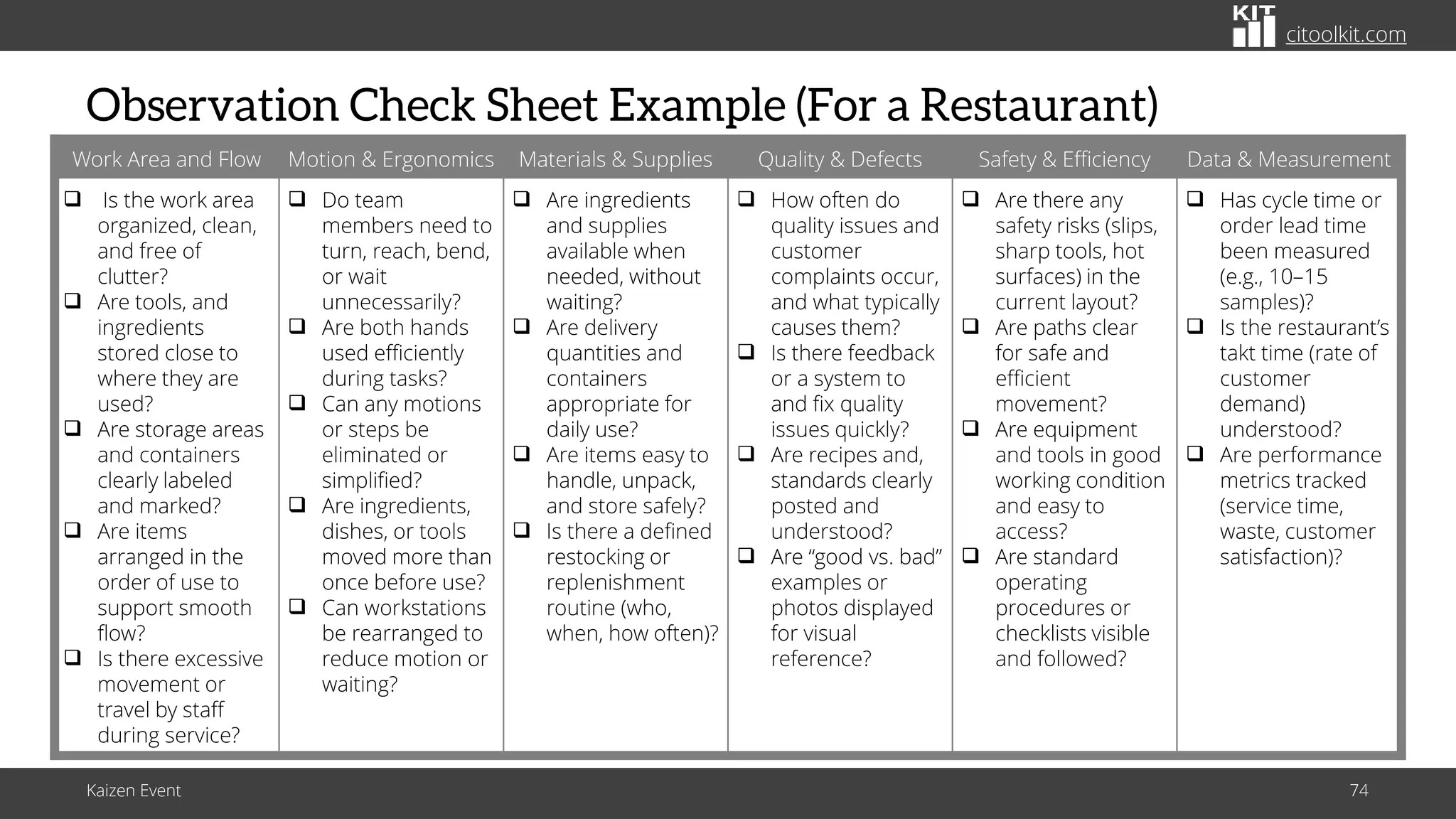citoolkit.com
citoolkit.com
citoolkit.com
Observation Check Sheet Example (For a Restaurant)
Kaizen Event 74
Work Area and Flow Motion & Ergonomics Materials & Supplies Quality & Defects Safety & Efficiency Data & Measurement
❑ Is the work area
organized, clean,
and free of
clutter?
❑ Are tools, and
ingredients
stored close to
where they are
used?
❑ Are storage areas
and containers
clearly labeled
and marked?
❑ Are items
arranged in the
order of use to
support smooth
flow?
❑ Is there excessive
movement or
travel by staff
during service?
❑ Do team
members need to
turn, reach, bend,
or wait
unnecessarily?
❑ Are both hands
used efficiently
during tasks?
❑ Can any motions
or steps be
eliminated or
simplified?
❑ Are ingredients,
dishes, or tools
moved more than
once before use?
❑ Can workstations
be rearranged to
reduce motion or
waiting?
❑ Are ingredients
and supplies
available when
needed, without
waiting?
❑ Are delivery
quantities and
containers
appropriate for
daily use?
❑ Are items easy to
handle, unpack,
and store safely?
❑ Is there a defined
restocking or
replenishment
routine (who,
when, how often)?
❑ How often do
quality issues and
customer
complaints occur,
and what typically
causes them?
❑ Is there feedback
or a system to
and fix quality
issues quickly?
❑ Are recipes and,
standards clearly
posted and
understood?
❑ Are “good vs. bad”
examples or
photos displayed
for visual
reference?
❑ Are there any
safety risks (slips,
sharp tools, hot
surfaces) in the
current layout?
❑ Are paths clear
for safe and
efficient
movement?
❑ Are equipment
and tools in good
working condition
and easy to
access?
❑ Are standard
operating
procedures or
checklists visible
and followed?
❑ Has cycle time or
order lead time
been measured
(e.g., 10–15
samples)?
❑ Is the restaurant’s
takt time (rate of
customer
demand)
understood?
❑ Are performance
metrics tracked
(service time,
waste, customer
satisfaction)?
 