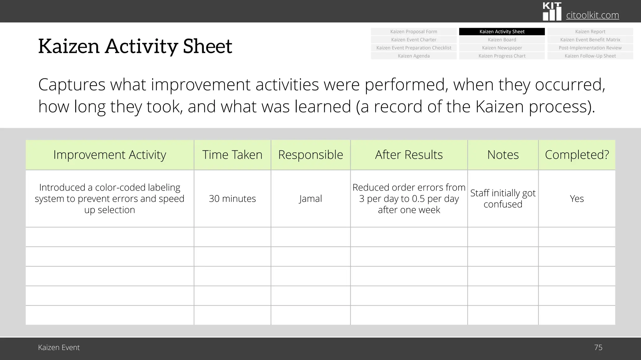 citoolkit.com
citoolkit.com
citoolkit.com
Kaizen Activity Sheet
Captures what improvement activities were performed, when they occurred,
how long they took, and what was learned (a record of the Kaizen process).
Improvement Activity Time Taken Responsible After Results Notes Completed?
Introduced a color-coded labeling
system to prevent errors and speed
up selection
30 minutes Jamal
Reduced order errors from
3 per day to 0.5 per day
after one week
Staff initially got
confused
Yes
Kaizen Event 75
Kaizen Newspaper
Kaizen Board
Kaizen Activity Sheet
Kaizen Progress Chart
Kaizen Event Benefit Matrix
Post-Implementation Review
Kaizen Report
Kaizen Event Charter
Kaizen Event Preparation Checklist
Kaizen Agenda
Kaizen Proposal Form
Kaizen Follow-Up Sheet
 