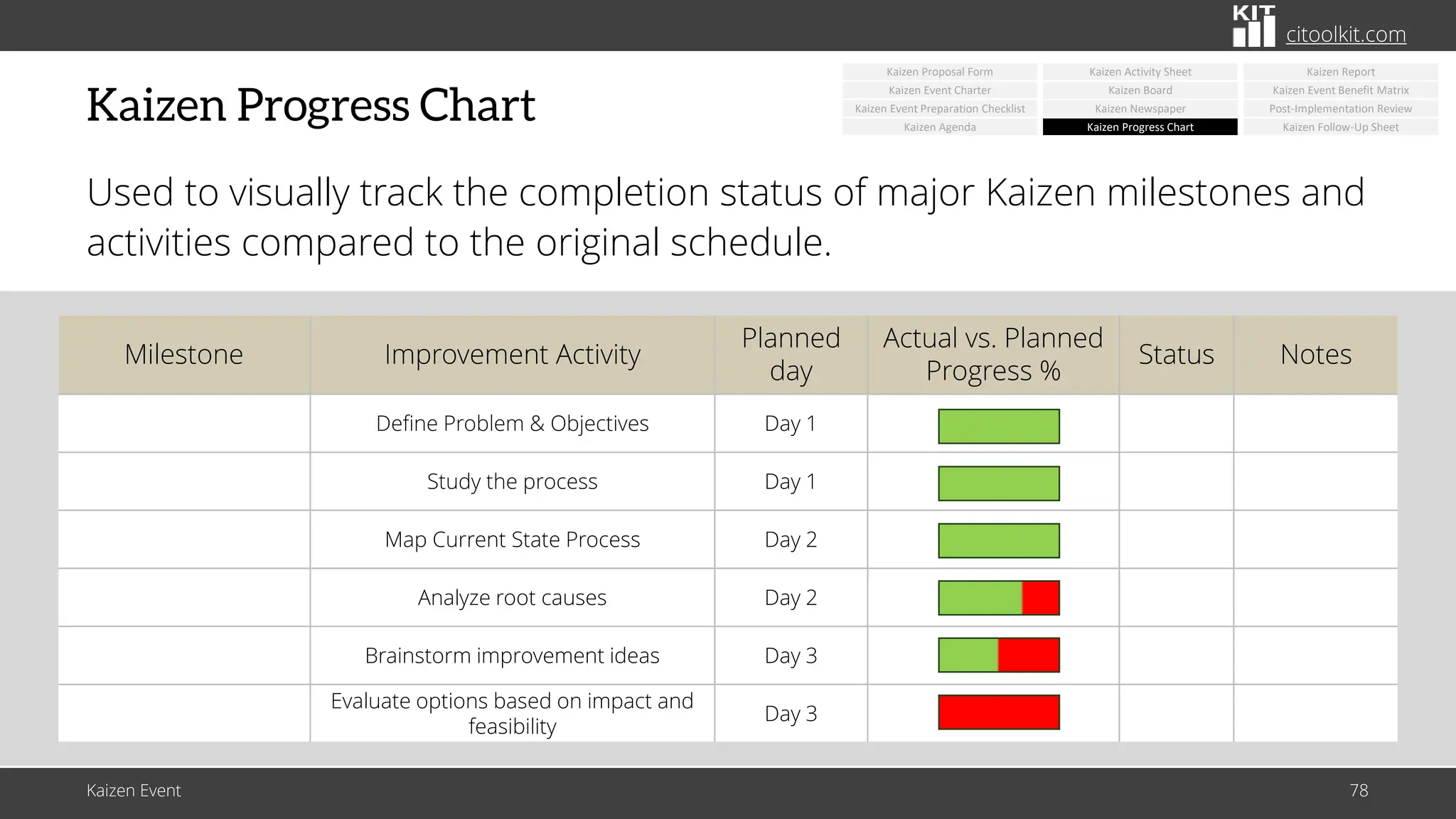 citoolkit.com
citoolkit.com
citoolkit.com
Kaizen Progress Chart
Used to visually track the completion status of major Kaizen milestones and
activities compared to the original schedule.
Milestone Improvement Activity
Planned
day
Actual vs. Planned
Progress %
Status Notes
Define Problem & Objectives Day 1
Study the process Day 1
Map Current State Process Day 2
Analyze root causes Day 2
Brainstorm improvement ideas Day 3
Evaluate options based on impact and
feasibility
Day 3
Kaizen Event 78
Kaizen Newspaper
Kaizen Board
Kaizen Activity Sheet
Kaizen Progress Chart
Kaizen Event Benefit Matrix
Post-Implementation Review
Kaizen Report
Kaizen Event Charter
Kaizen Event Preparation Checklist
Kaizen Agenda
Kaizen Proposal Form
Kaizen Follow-Up Sheet
 