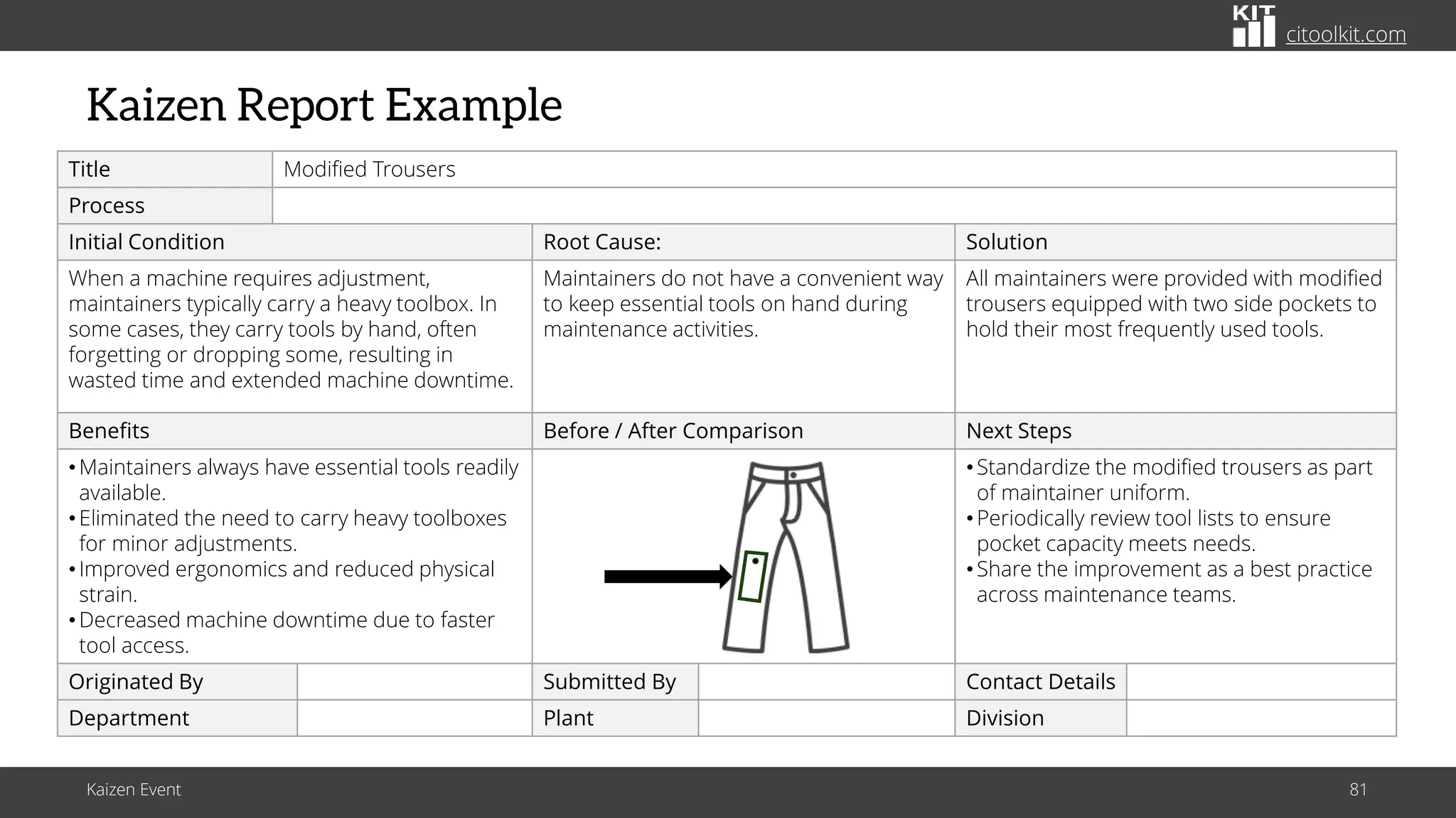 citoolkit.com
citoolkit.com
citoolkit.com
Kaizen Report Example
Kaizen Event 81
Title Modified Trousers
Process
Initial Condition Root Cause: Solution
When a machine requires adjustment,
maintainers typically carry a heavy toolbox. In
some cases, they carry tools by hand, often
forgetting or dropping some, resulting in
wasted time and extended machine downtime.
Maintainers do not have a convenient way
to keep essential tools on hand during
maintenance activities.
All maintainers were provided with modified
trousers equipped with two side pockets to
hold their most frequently used tools.
Benefits Before / After Comparison Next Steps
•Maintainers always have essential tools readily
available.
•Eliminated the need to carry heavy toolboxes
for minor adjustments.
•Improved ergonomics and reduced physical
strain.
•Decreased machine downtime due to faster
tool access.
•Standardize the modified trousers as part
of maintainer uniform.
•Periodically review tool lists to ensure
pocket capacity meets needs.
•Share the improvement as a best practice
across maintenance teams.
Originated By Submitted By Contact Details
Department Plant Division
 