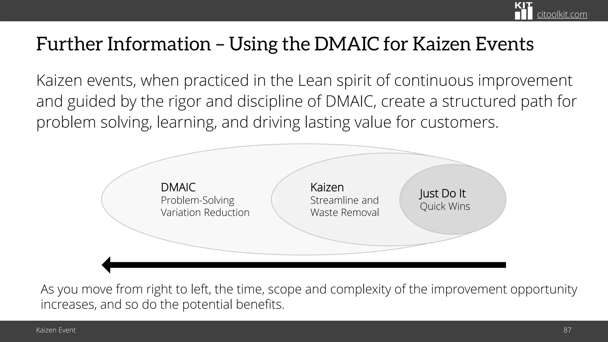 citoolkit.com
citoolkit.com
citoolkit.com
Further Information – Using the DMAIC for Kaizen Events
Kaizen events, when practiced in the Lean spirit of continuous improvement
and guided by the rigor and discipline of DMAIC, create a structured path for
problem solving, learning, and driving lasting value for customers.
As you move from right to left, the time, scope and complexity of the improvement opportunity
increases, and so do the potential benefits.
DMAIC
Problem-Solving
Variation Reduction
Kaizen
Streamline and
Waste Removal
Just Do It
Quick Wins
Kaizen Event 87
 